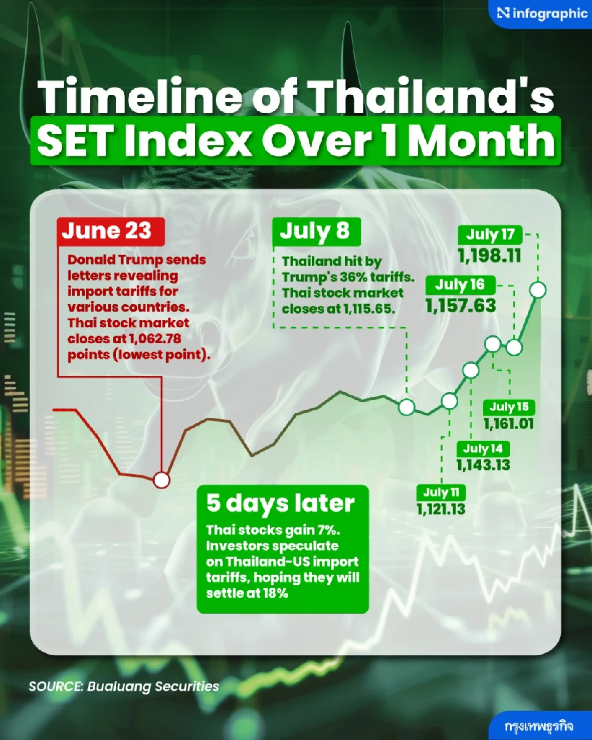 Trump Tariff Hopes Fuel Thai Stock Rally, Funds Eye 18% Deal