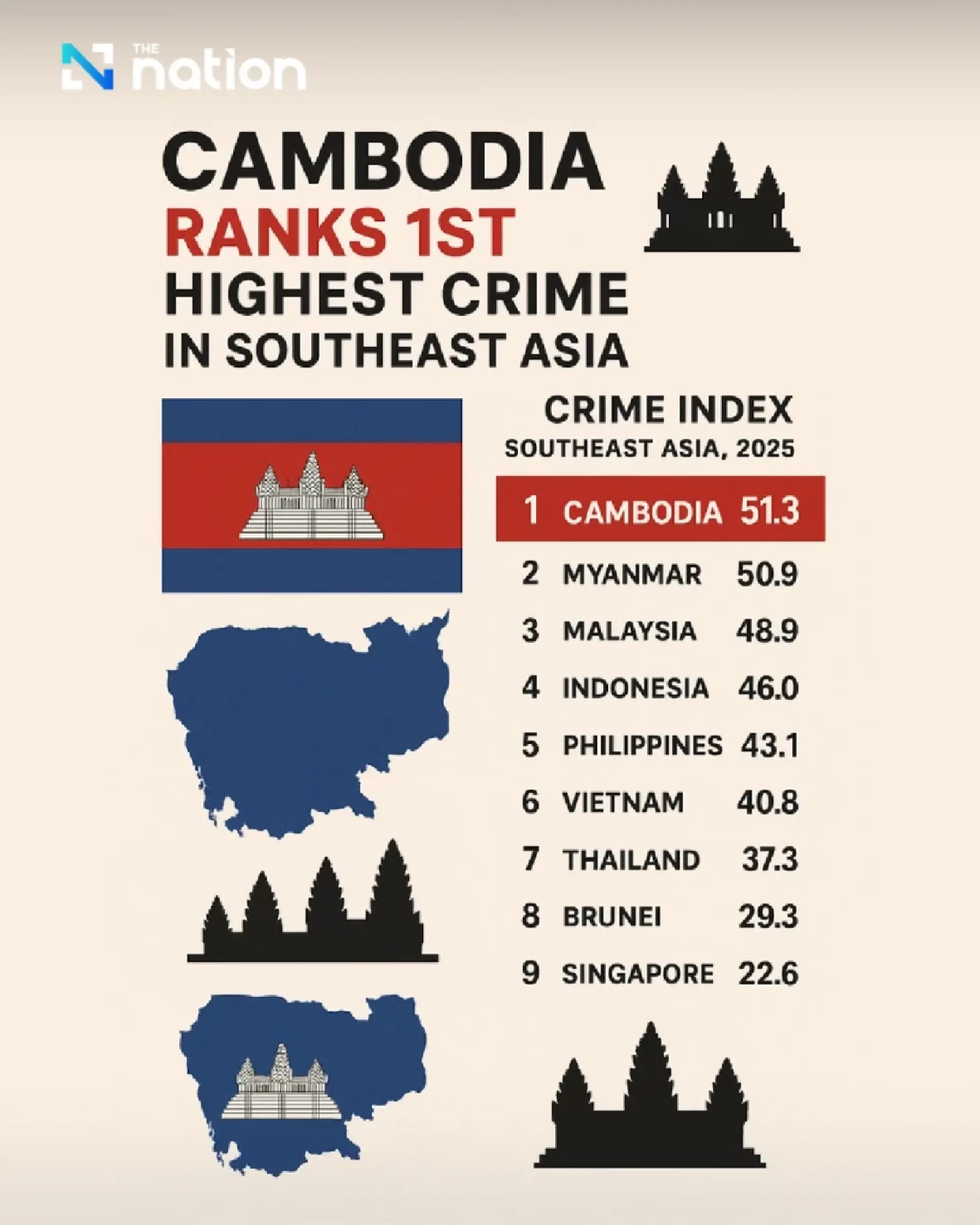 Cambodia Tops ASEAN Crime Index for 2025, Reflecting Deep-Seated Issues