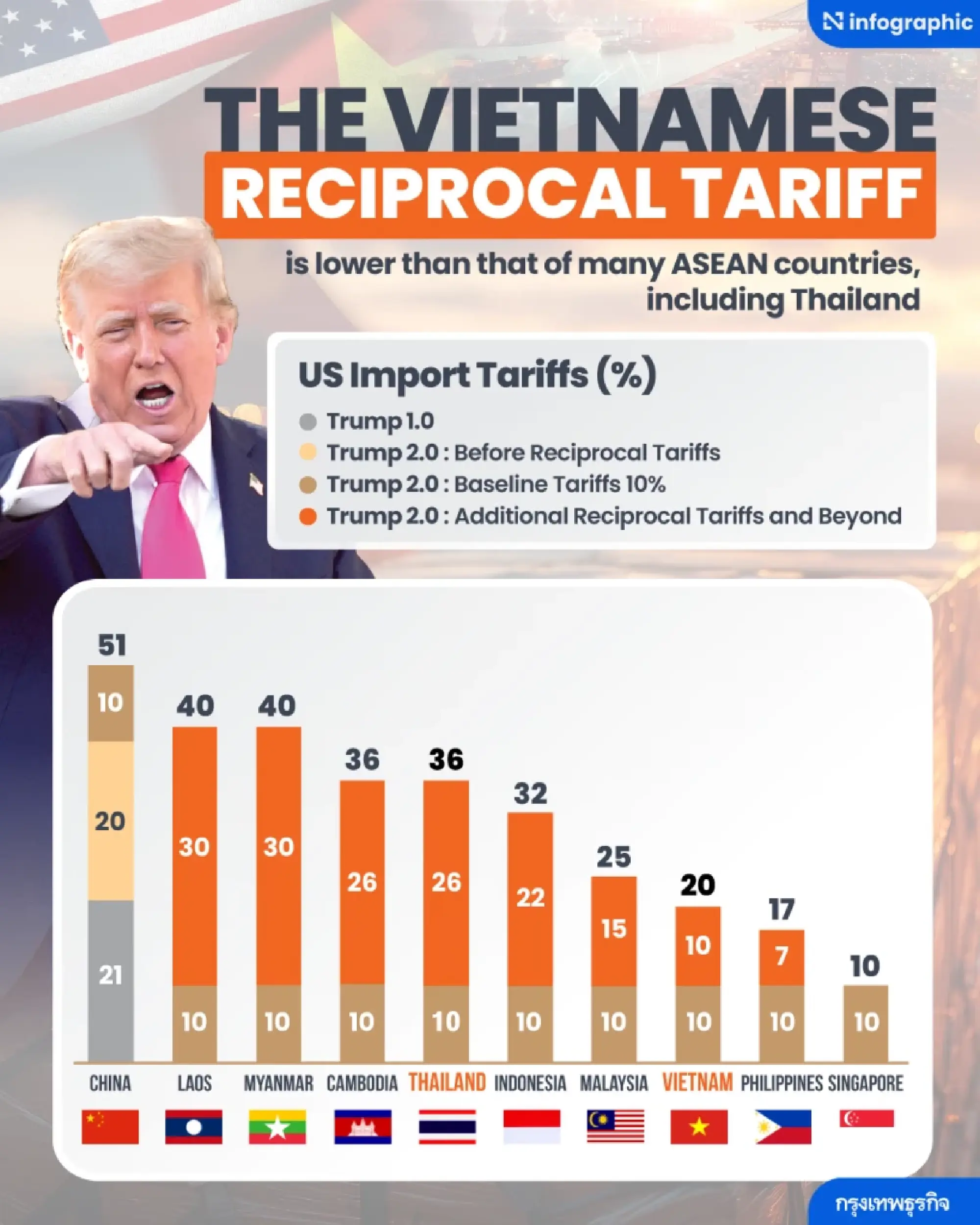 Trump’s tariff rate set for global partners: Thailand stays at 36%, experts warn of competitive disadvantage