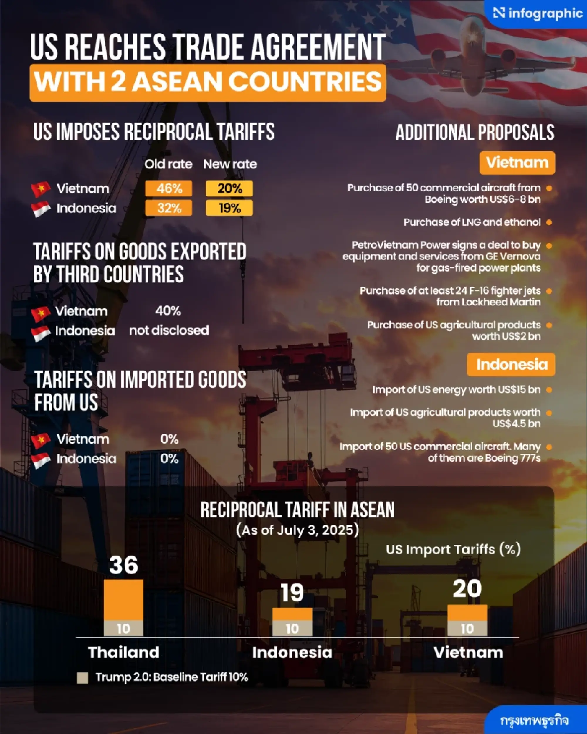 Thailand risks missing out on FDI as investors turn to Vietnam and Indonesia