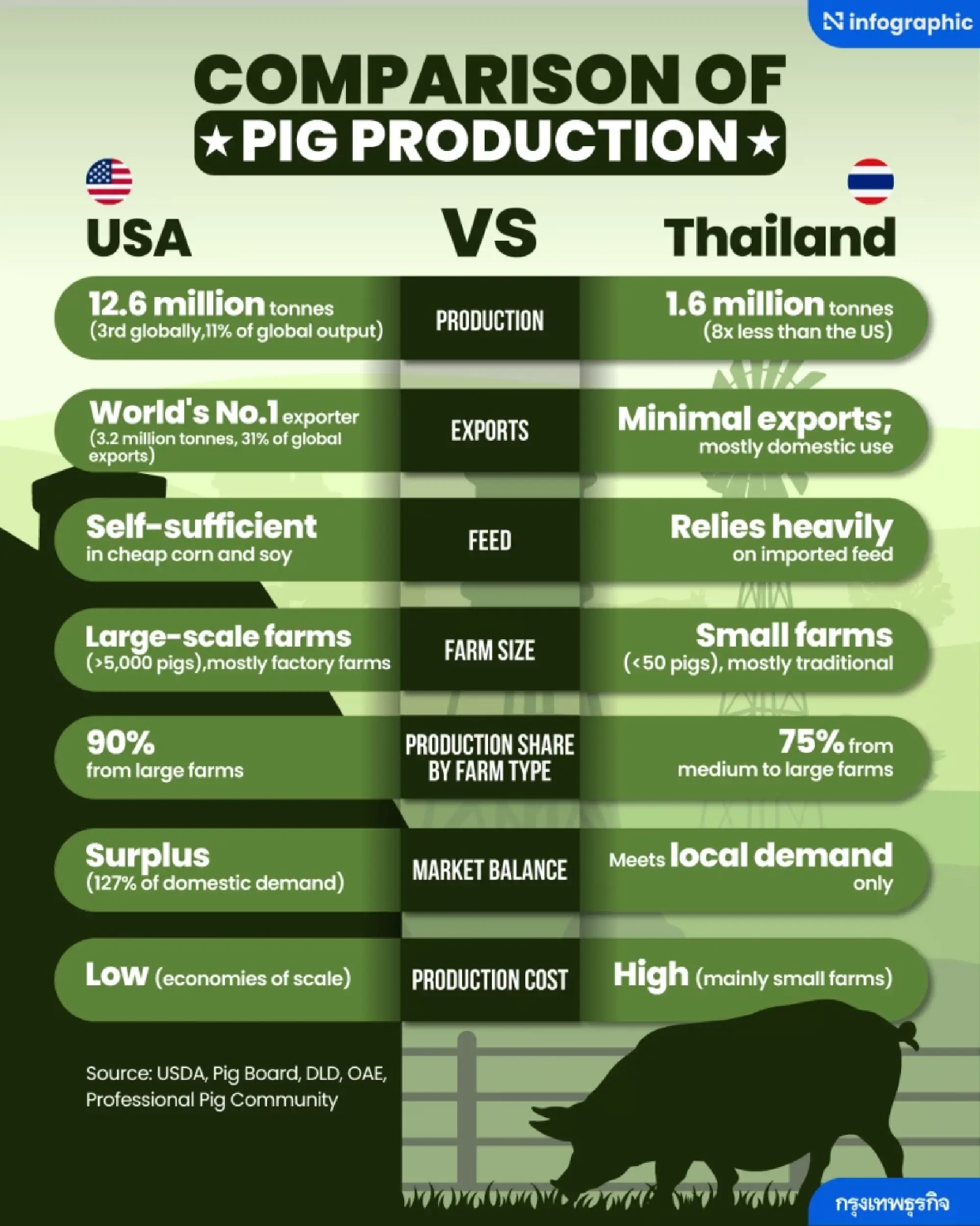 Thailand risks major losses if US pork market opens under 0% tariff deal, warns Kasikorn Research