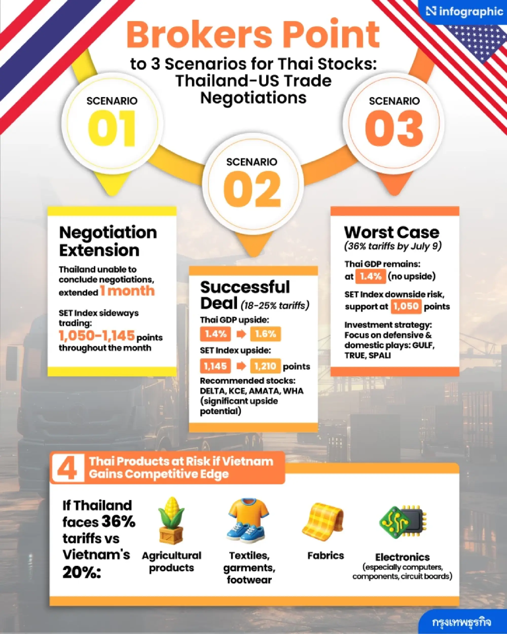 3 scenarios for Thai stocks in the wake of Vietnam\'s trade deal with the US
