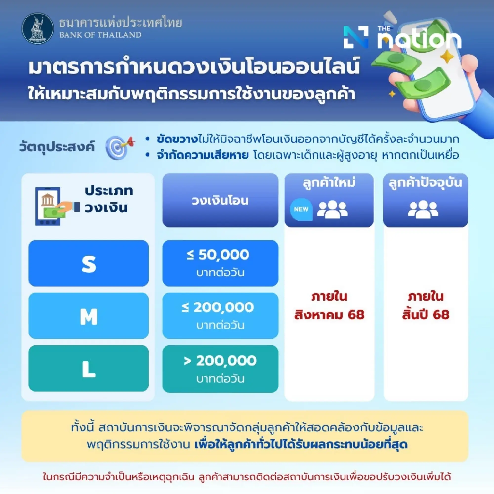 Bank of Thailand Clarifies 50,000 Baht Transfer Limit Applies Only to Vulnerable Groups