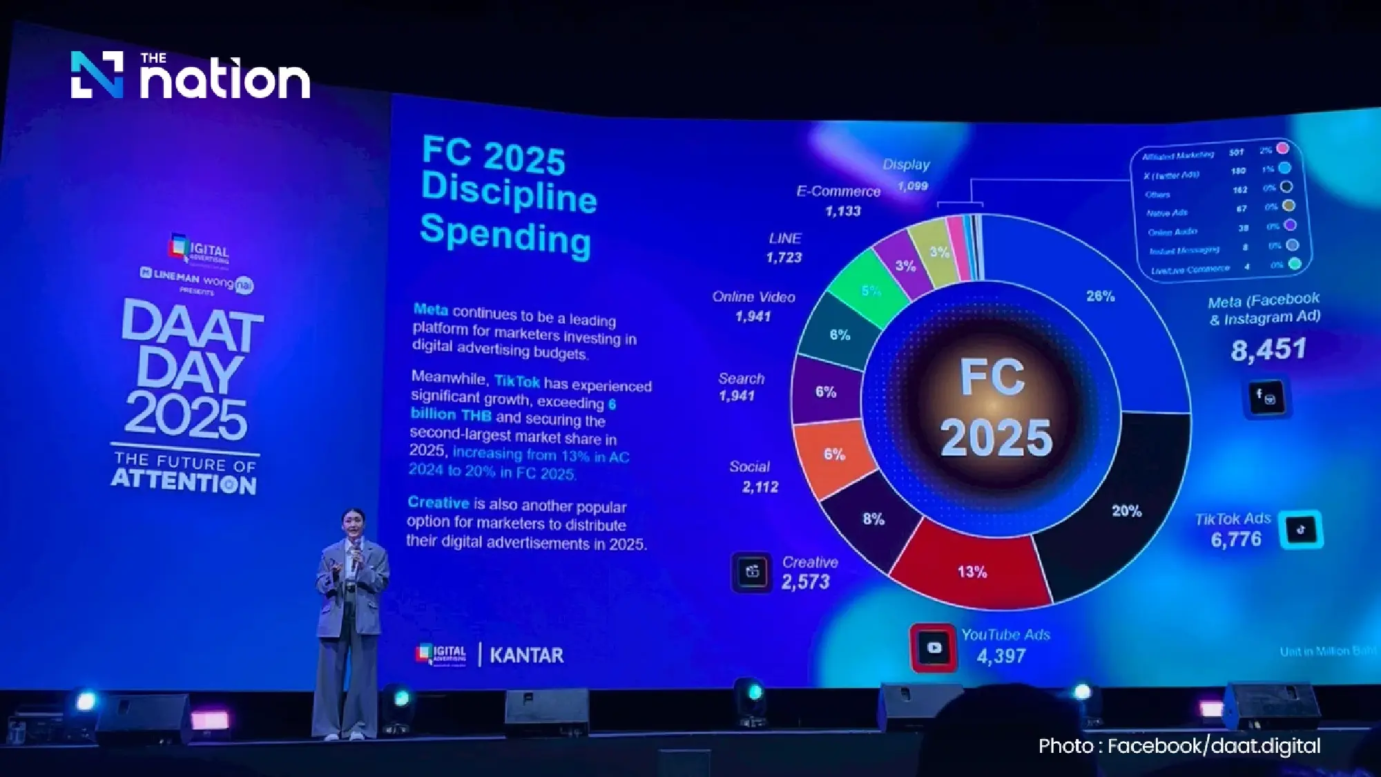 Thailand’s digital advertising growth forecast for 2025 slashed to record low of 5% outside Covid years