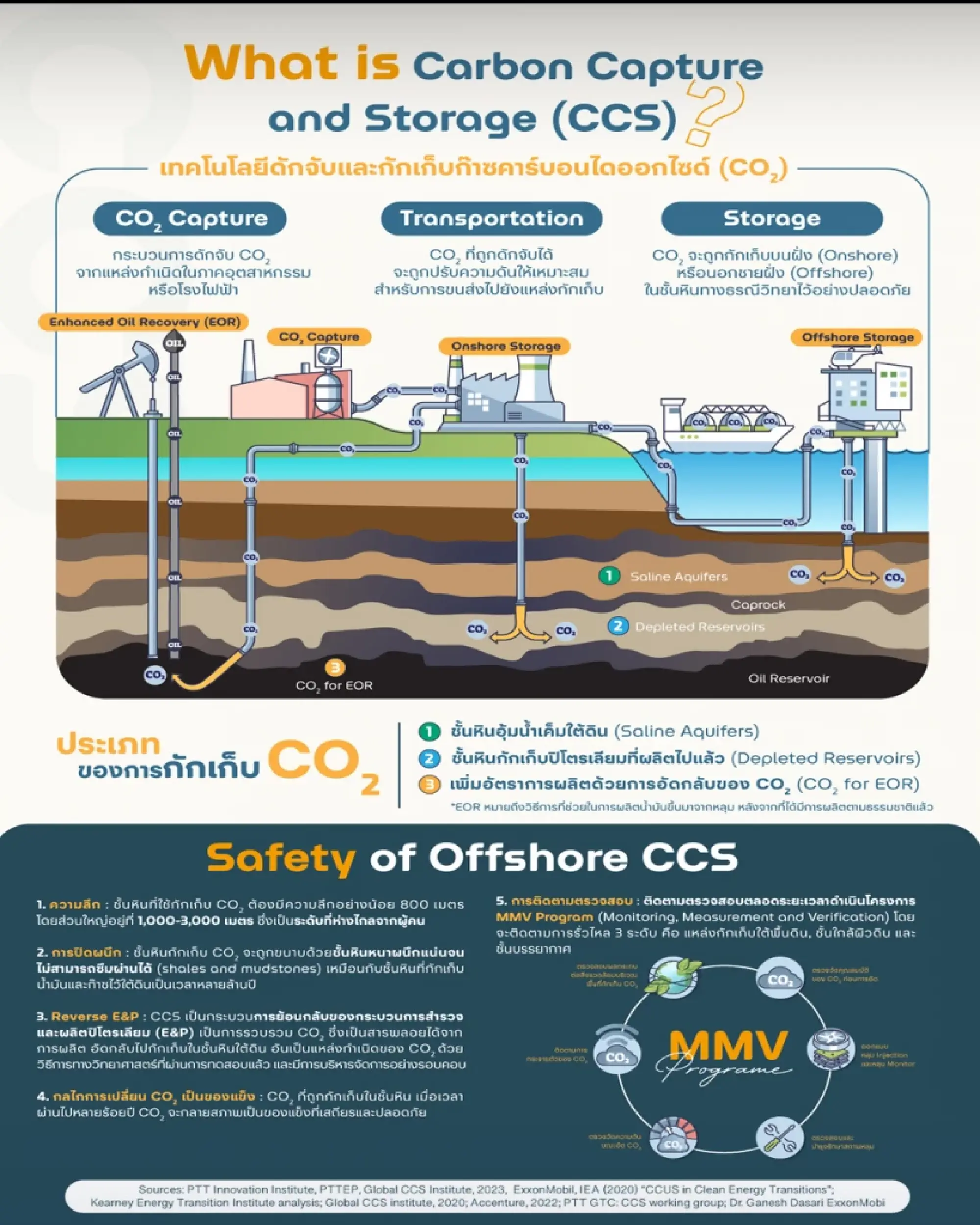 Carbon Capture and Storage: Thailand's Bold Step Towards Net Zero Emissions