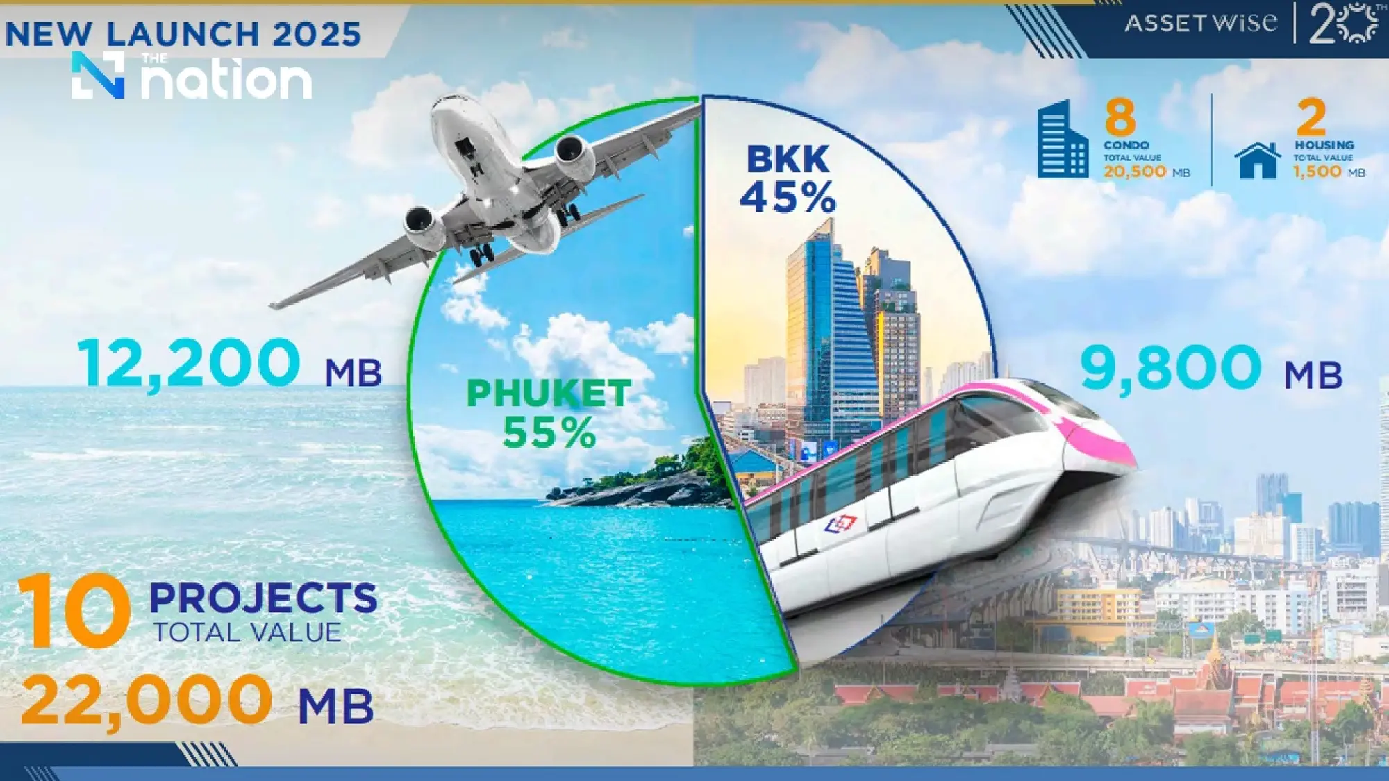 Phuket Property Boom Attracts Global Developers as Market Value Soars Past THB 45 Billion
