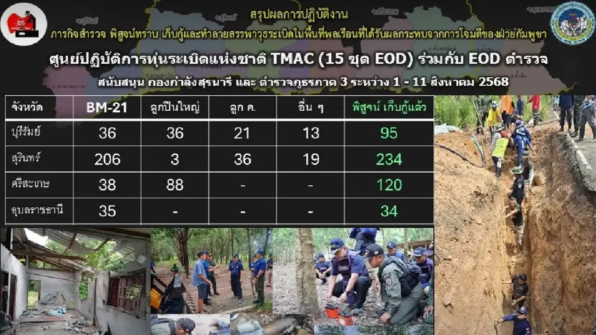 11-day operation clears over 480 explosive items in Thai-Cambodian border provinces