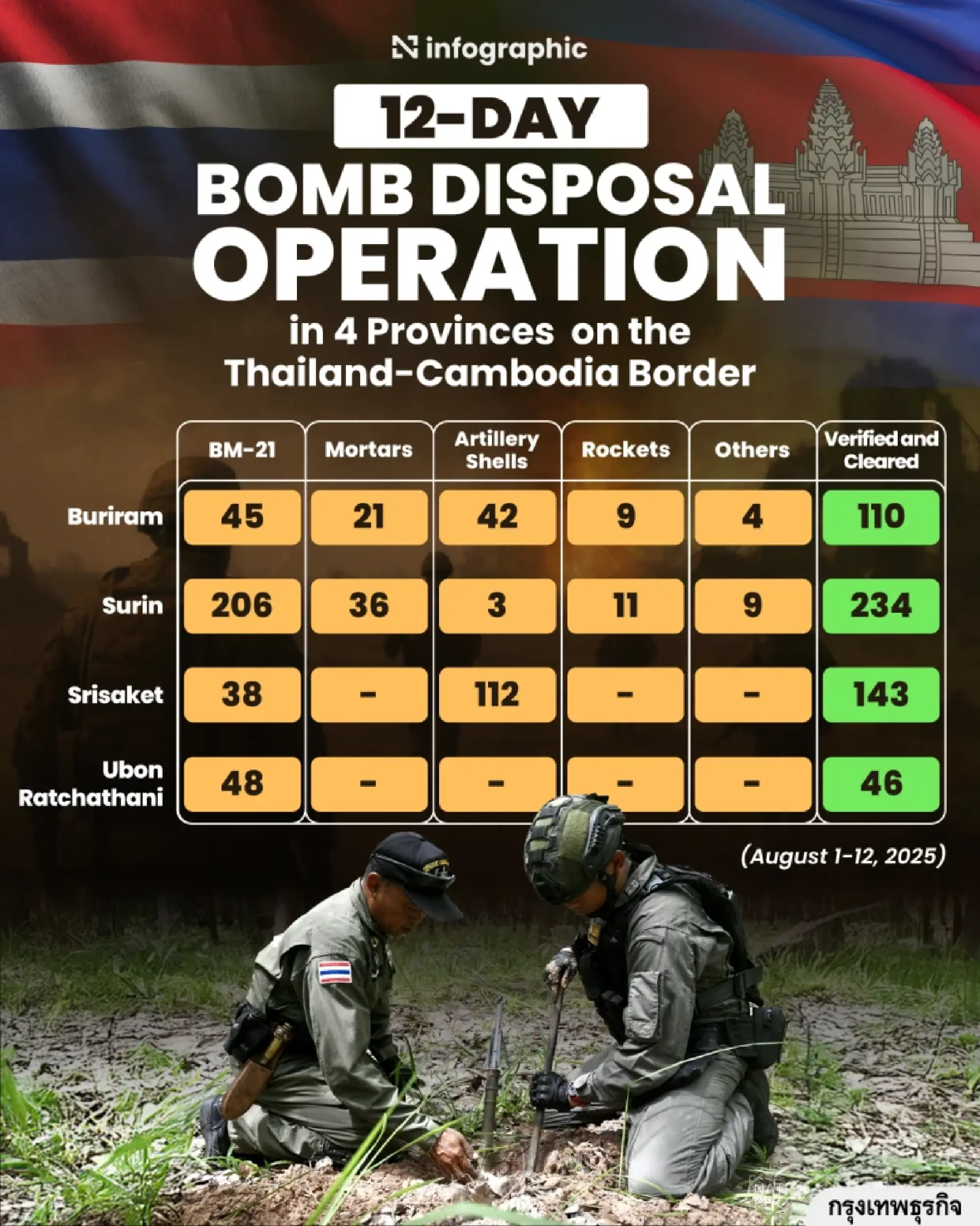 Surin border sees a sharp rise in unexploded ordnance, raising safety concerns
