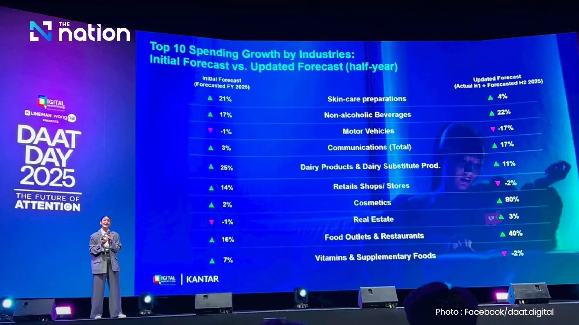 Thailand’s digital advertising growth forecast for 2025 slashed to record low of 5% outside Covid years