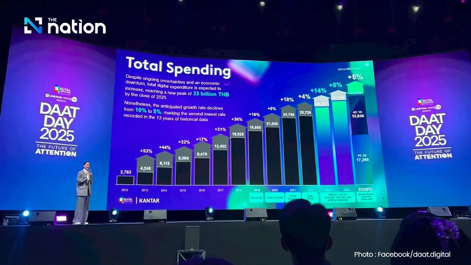 Thailand’s digital advertising growth forecast for 2025 slashed to record low of 5% outside Covid years