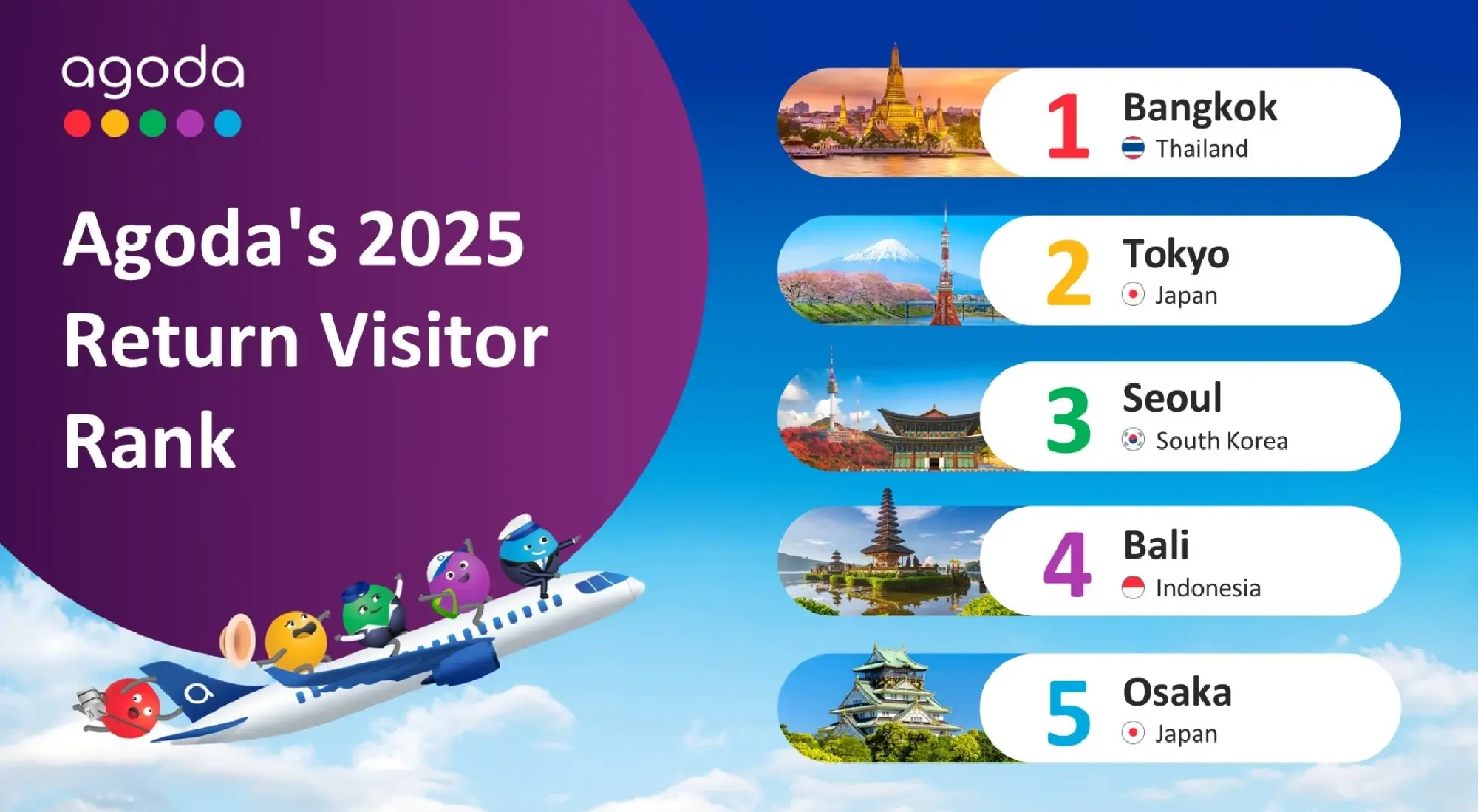 Bangkok named Asia’s top return destination two years running