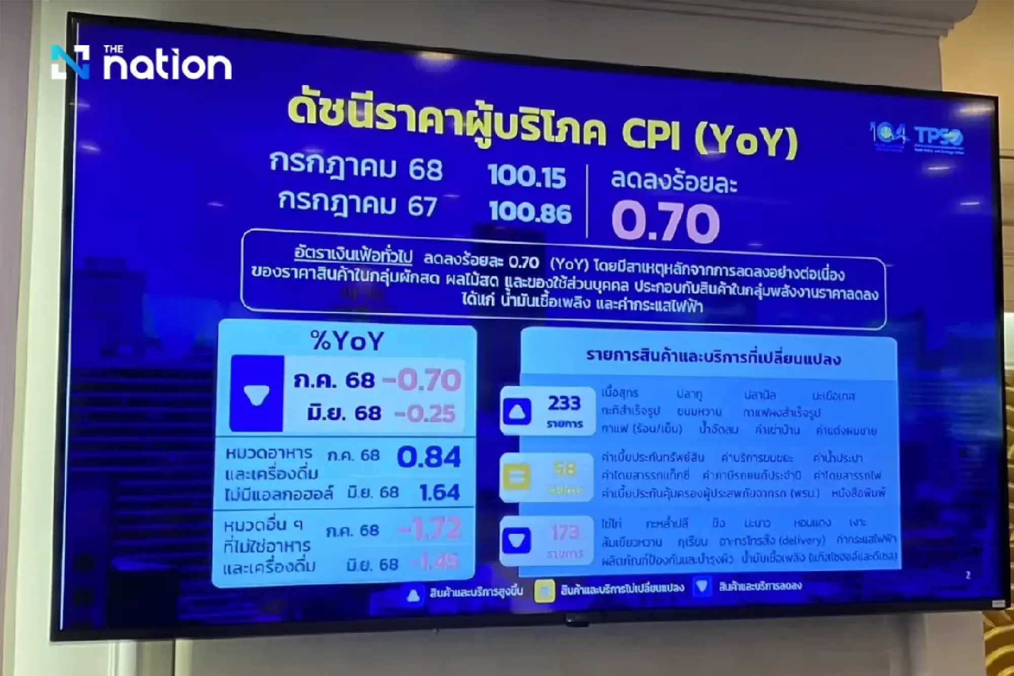 Thai Inflation Dips for Fourth Consecutive Month, But Deflation Fears Dismissed