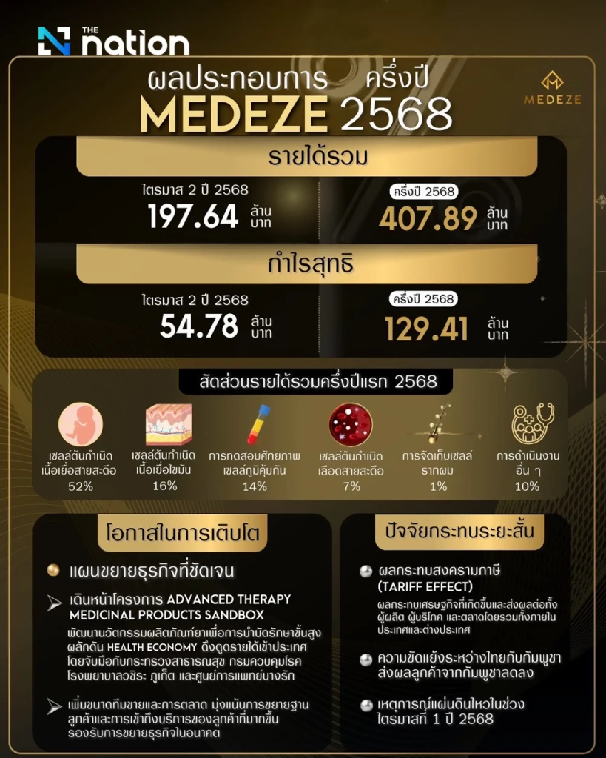 MEDEZE reported a net profit of 129 million baht for the first half of 2025, with total revenue of 408 million baht