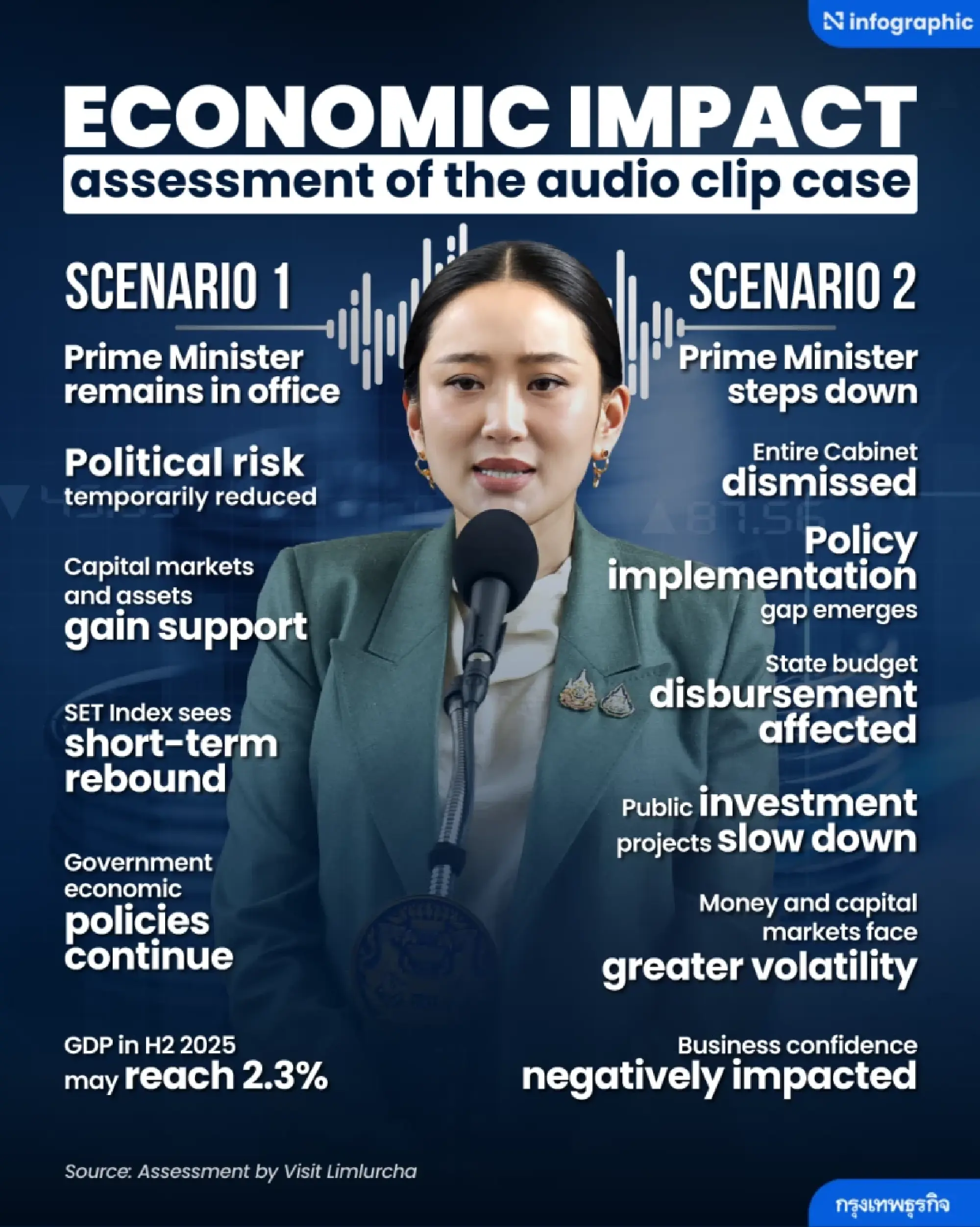 Business sector wary as Paetongtarn awaits court ruling