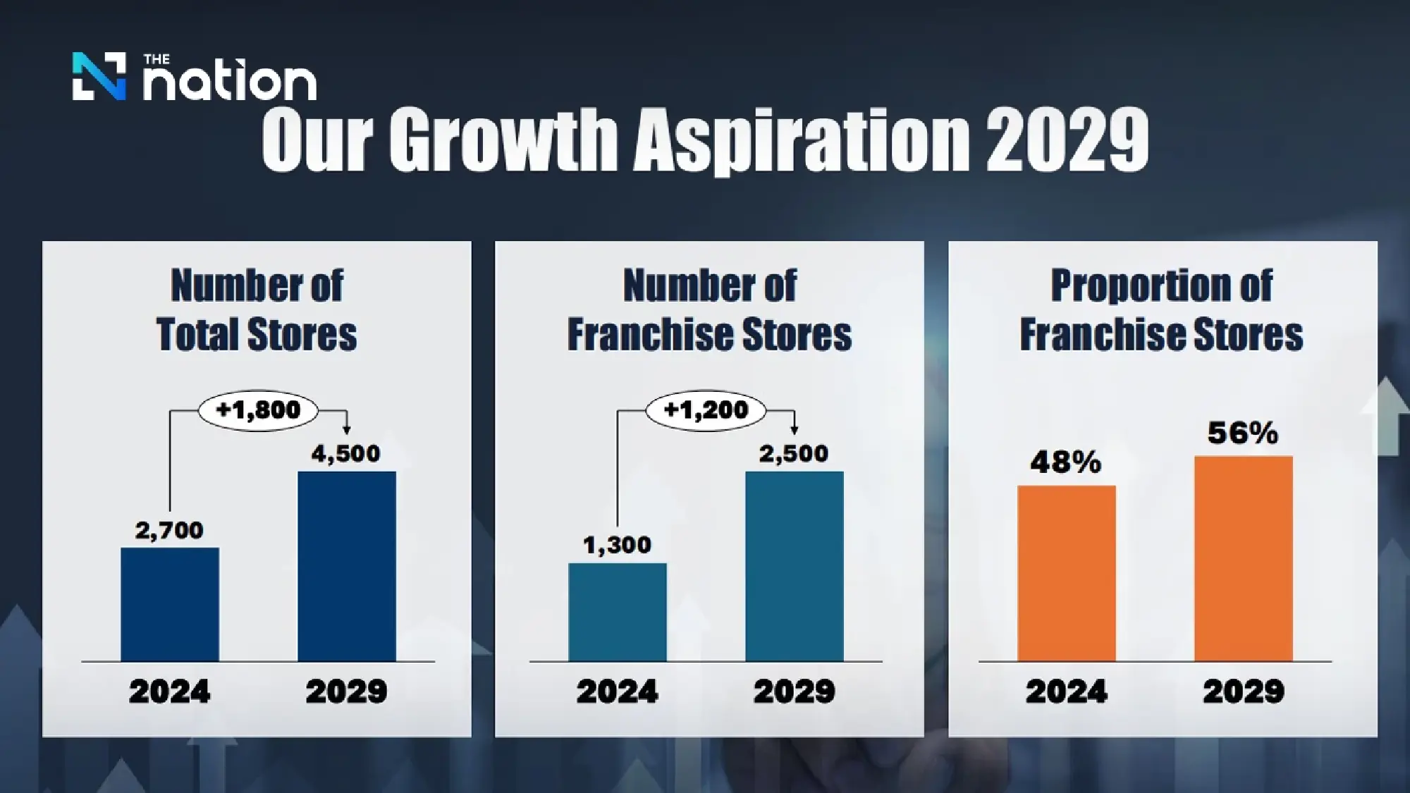 Minor Food targets 4,500 outlets by 2029 in global franchise push