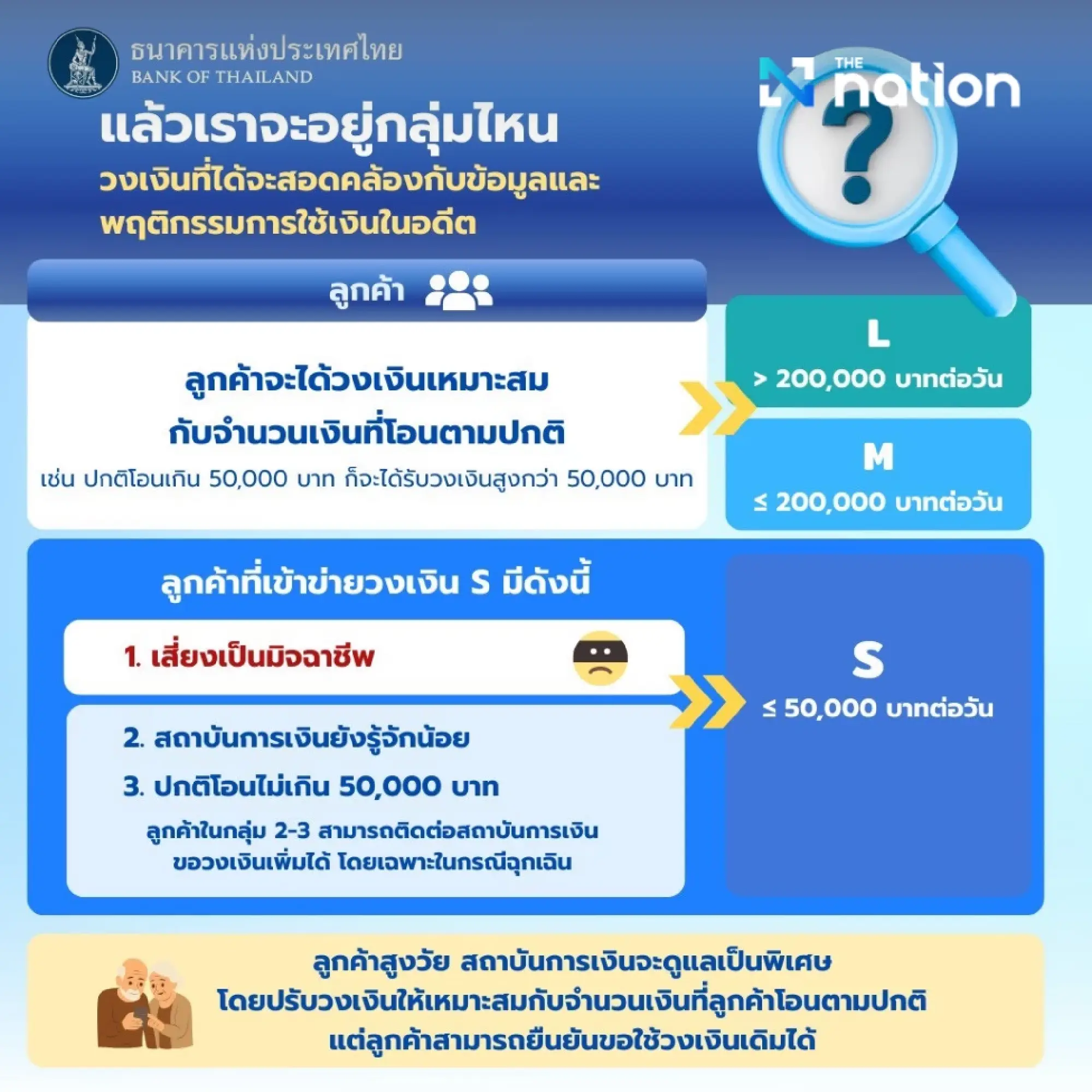 Bank of Thailand Clarifies 50,000 Baht Transfer Limit Applies Only to Vulnerable Groups
