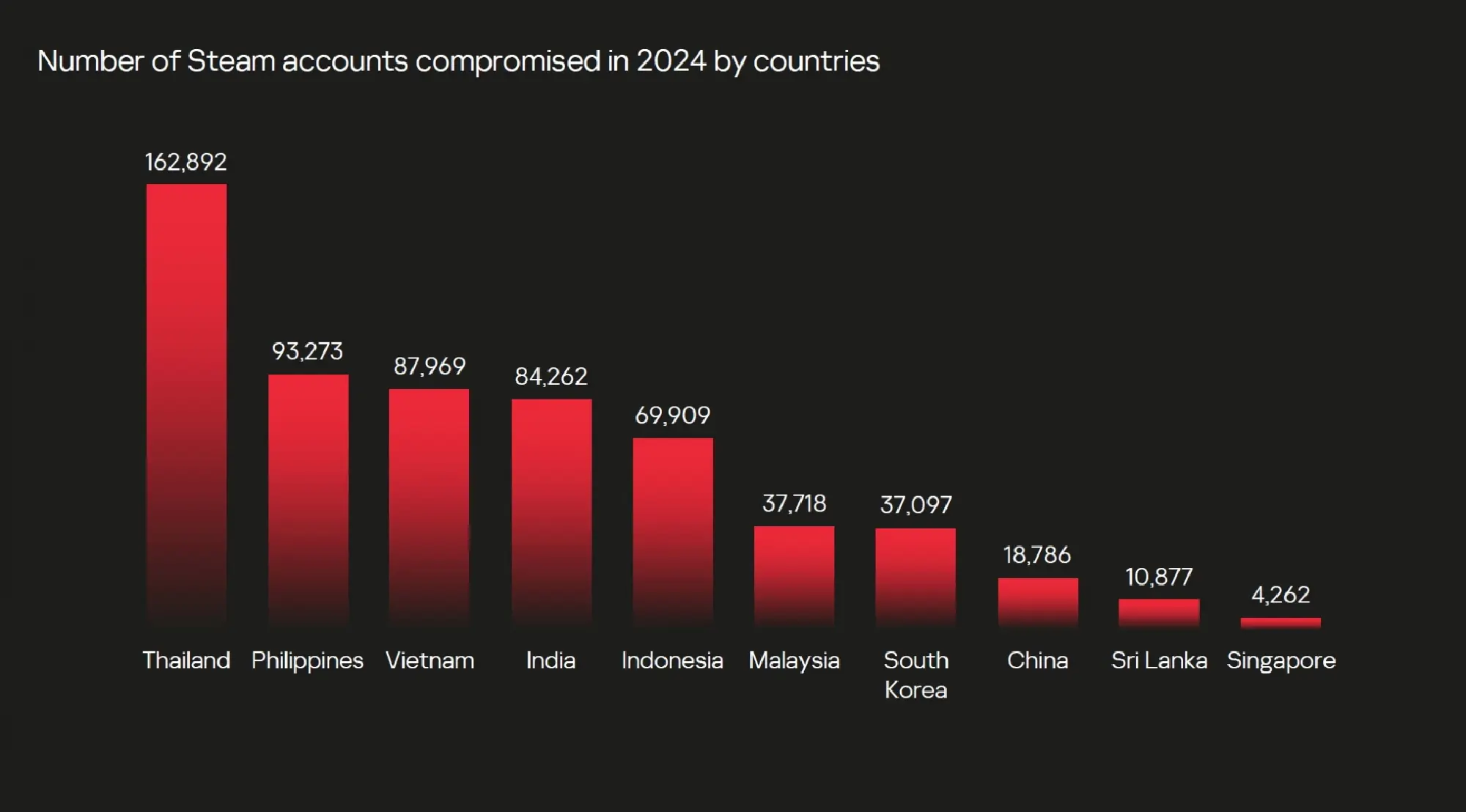 Thailand tops Asia-Pacific in leaked gaming accounts 