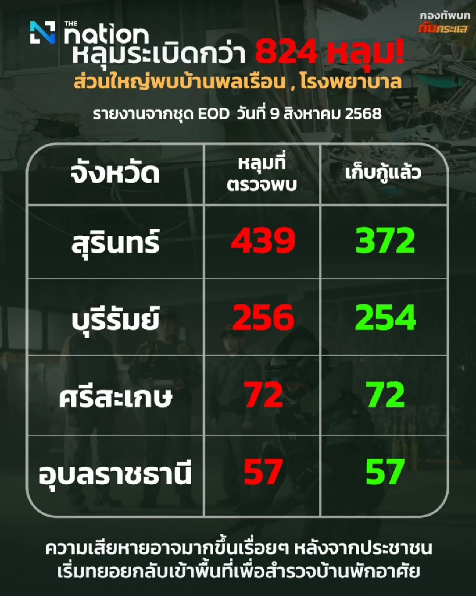 RTA Trend reports over 824 bomb craters in four Thai border provinces