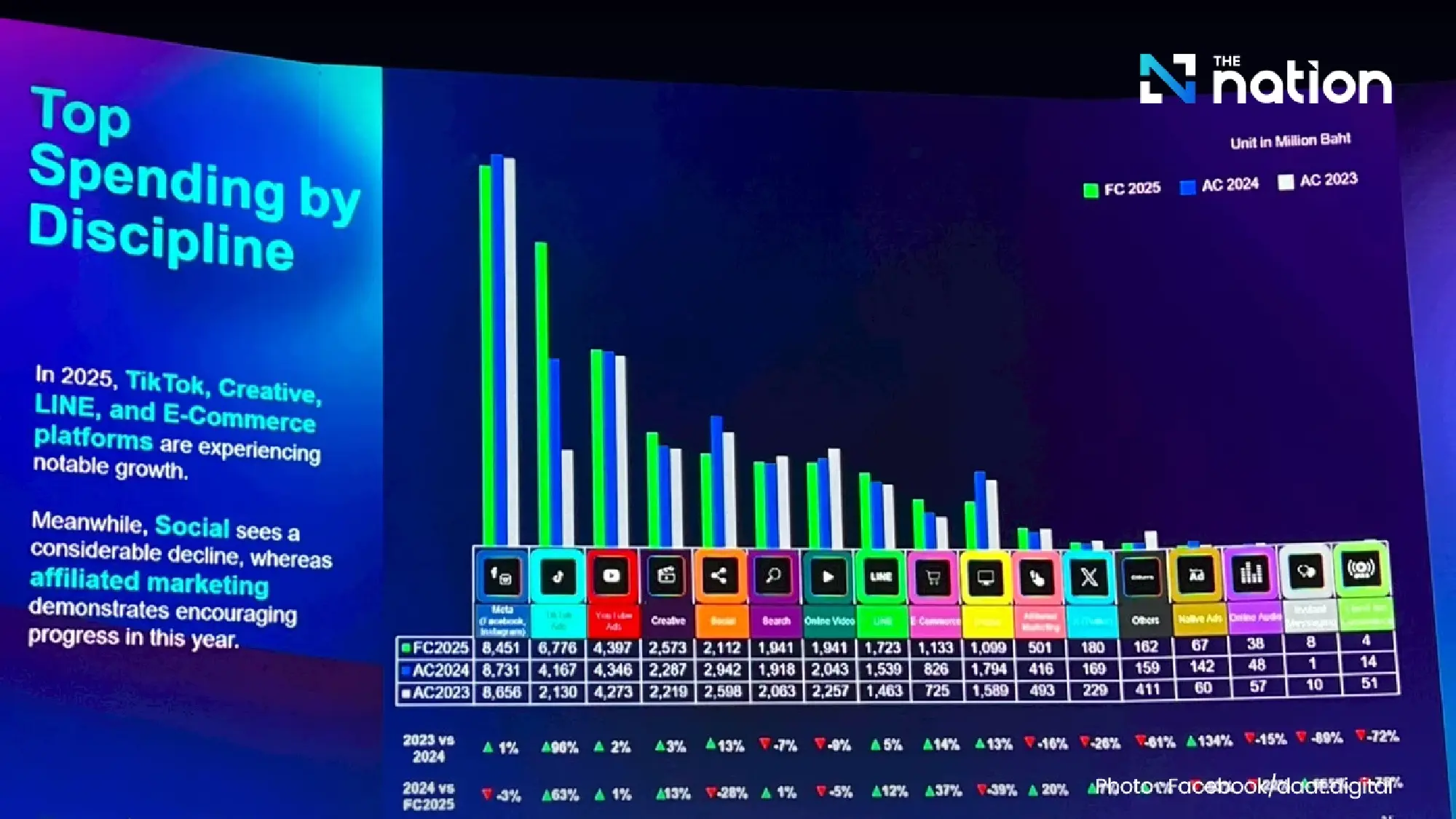 Thailand’s digital advertising growth forecast for 2025 slashed to record low of 5% outside Covid years