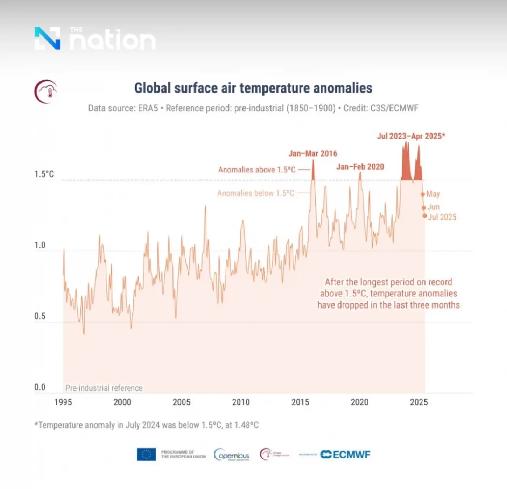 Climate chaos intensifies: Thailand swelters in rainy season