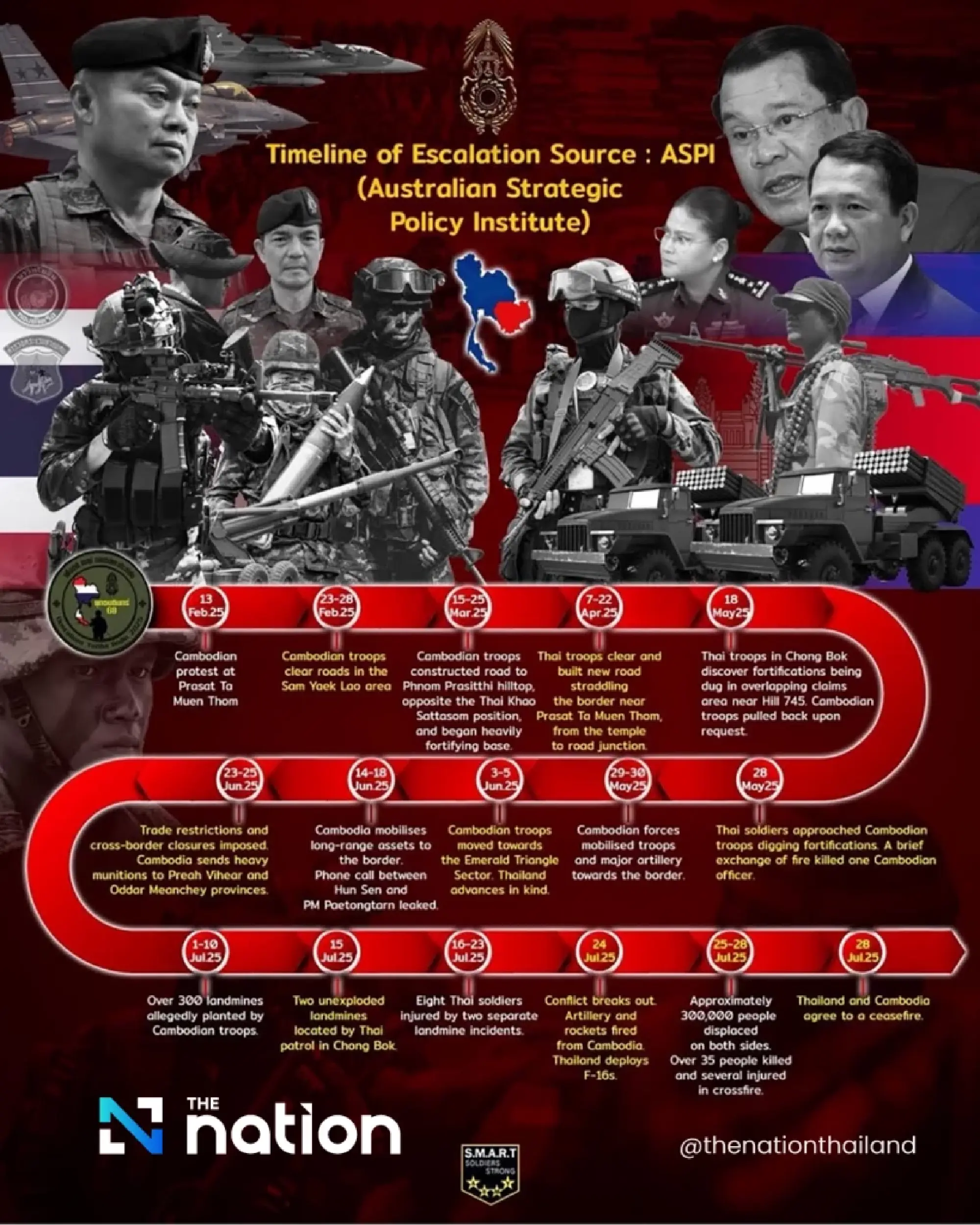 Thai-Cambodian Border Unrest: A Five-Month Timeline of Escalation