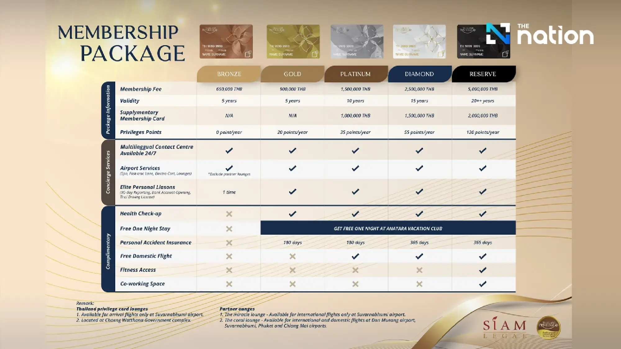 Thailand Privilege Card 2025: Key Changes Include Bronze Exit and Family Promotions