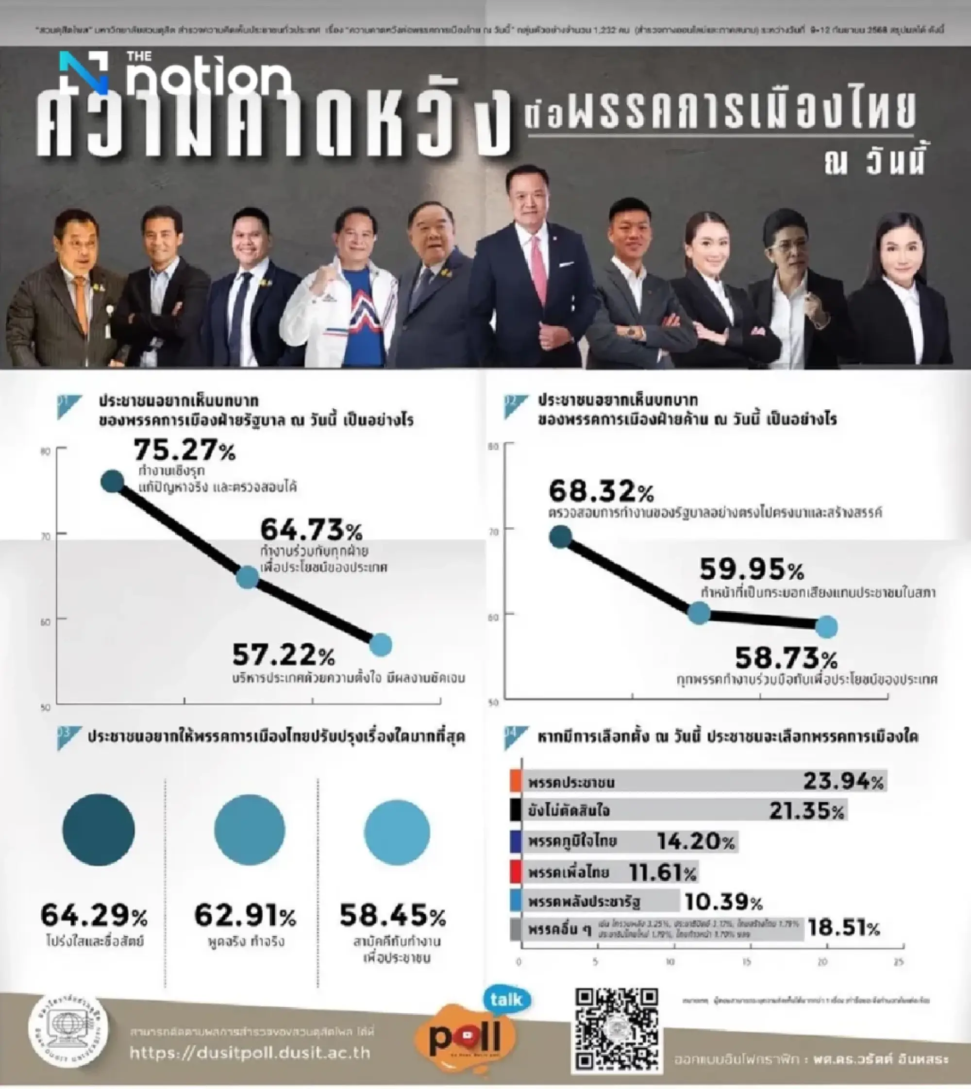 People’s Party most popular: Suan Dusit Poll