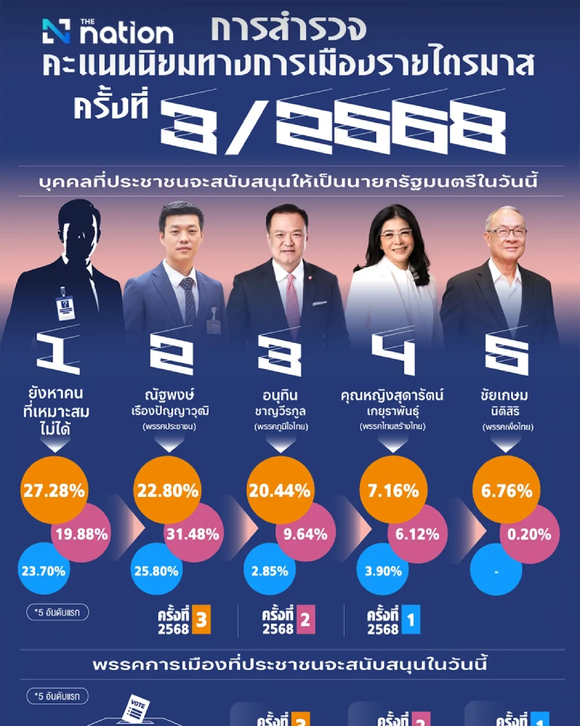 ‘No one’ tops voters’ choice as PM for now: Nida Poll