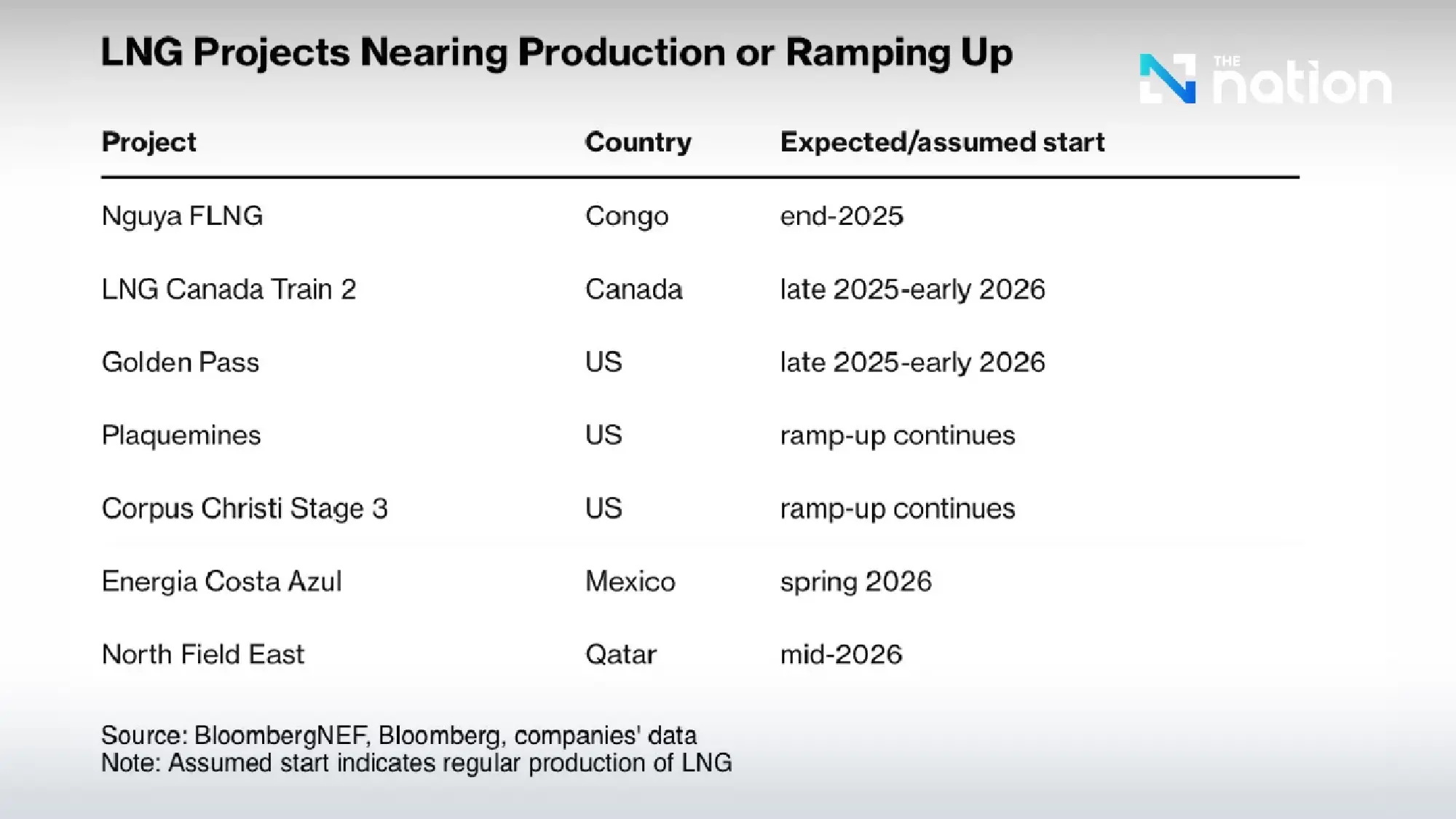 Global LNG market set to shift from shortage to oversupply by 2026