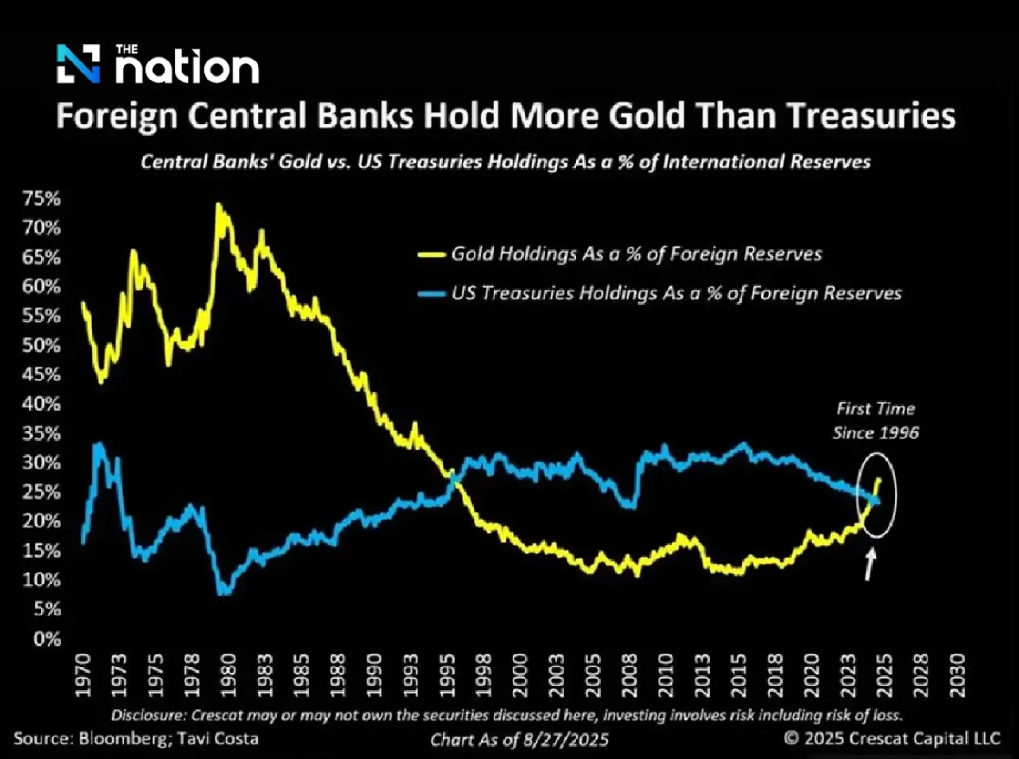 Global Central Banks Accumulate More Gold than US Bonds