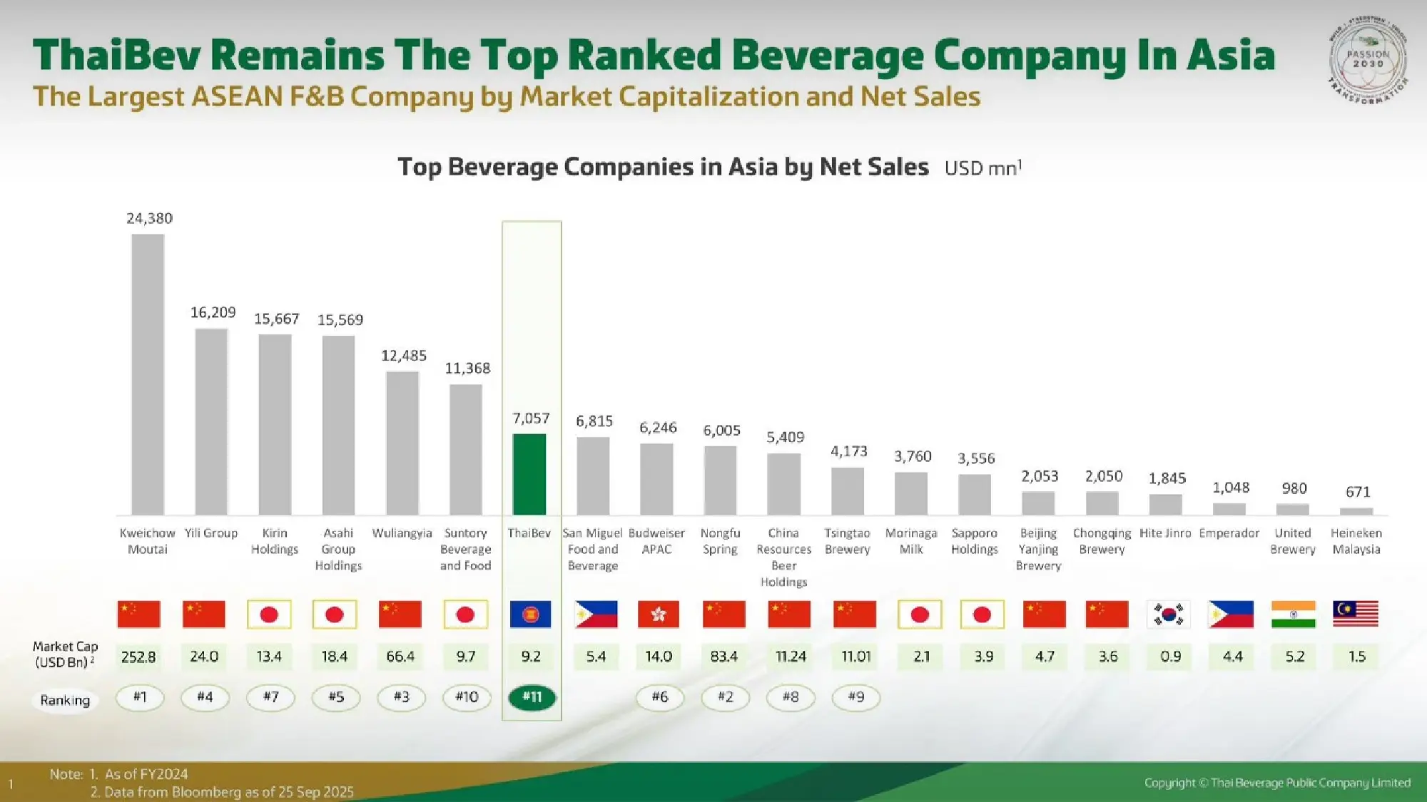 ThaiBev Charts Ambitious Path to Regional Dominance with 21 Billion Baht Investment Under PASSION 2030 Strategy