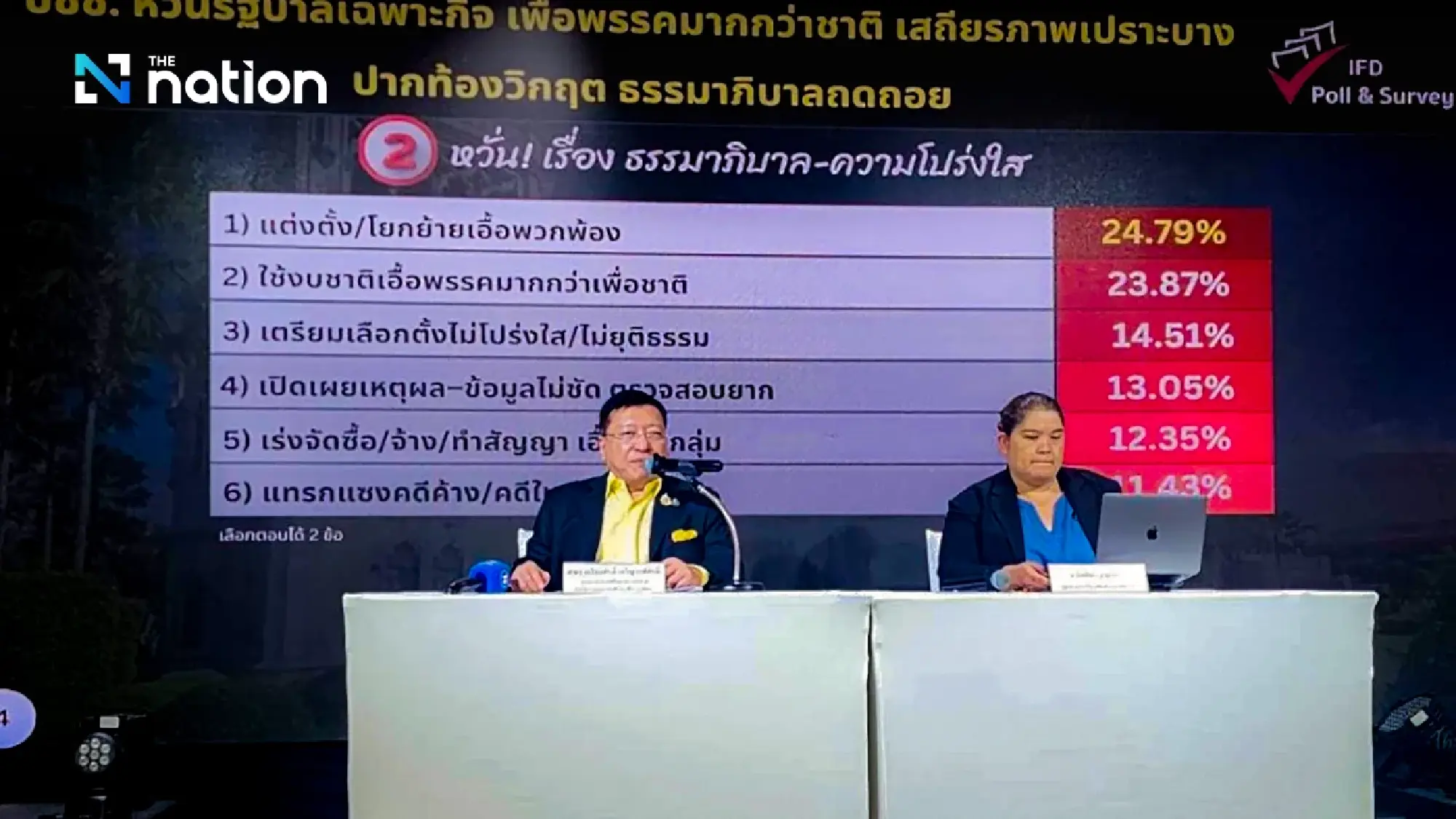 Poll: Thais Fear 'Caretaker' Government Will Prioritise Party Over Nation