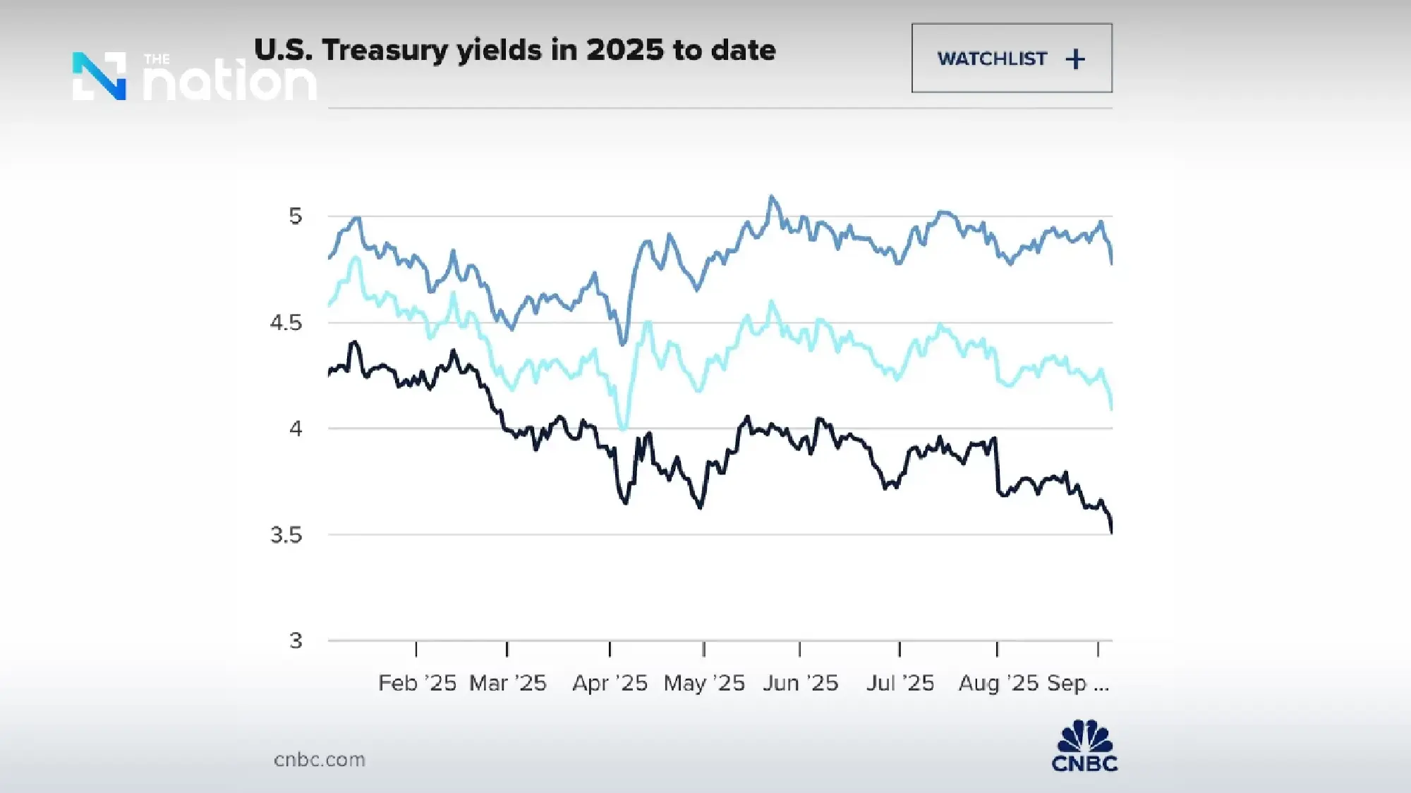 Global bond market crisis deepens as debt soars to 92% of GDP