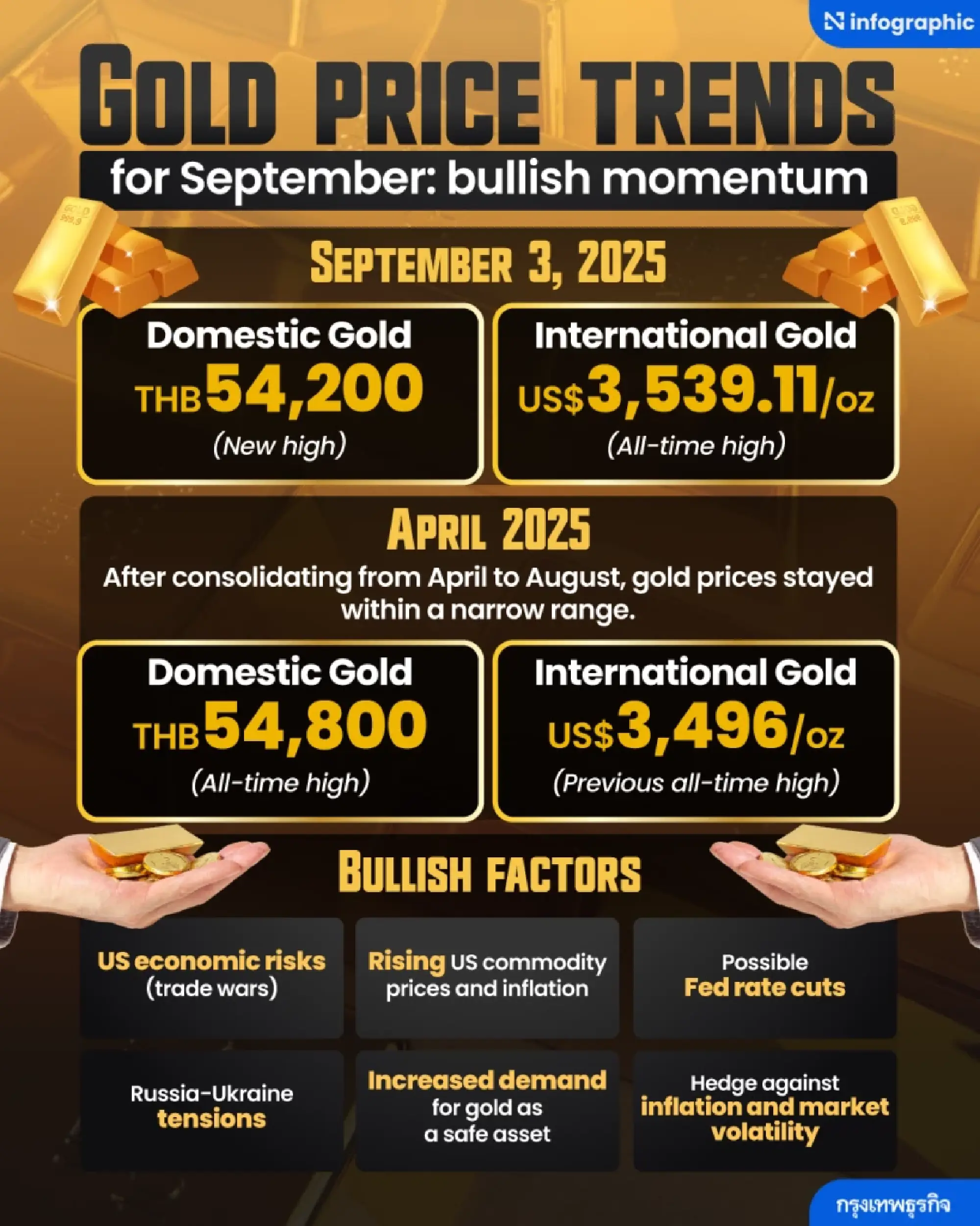 Thai gold hits new all-time high as prices surge in September