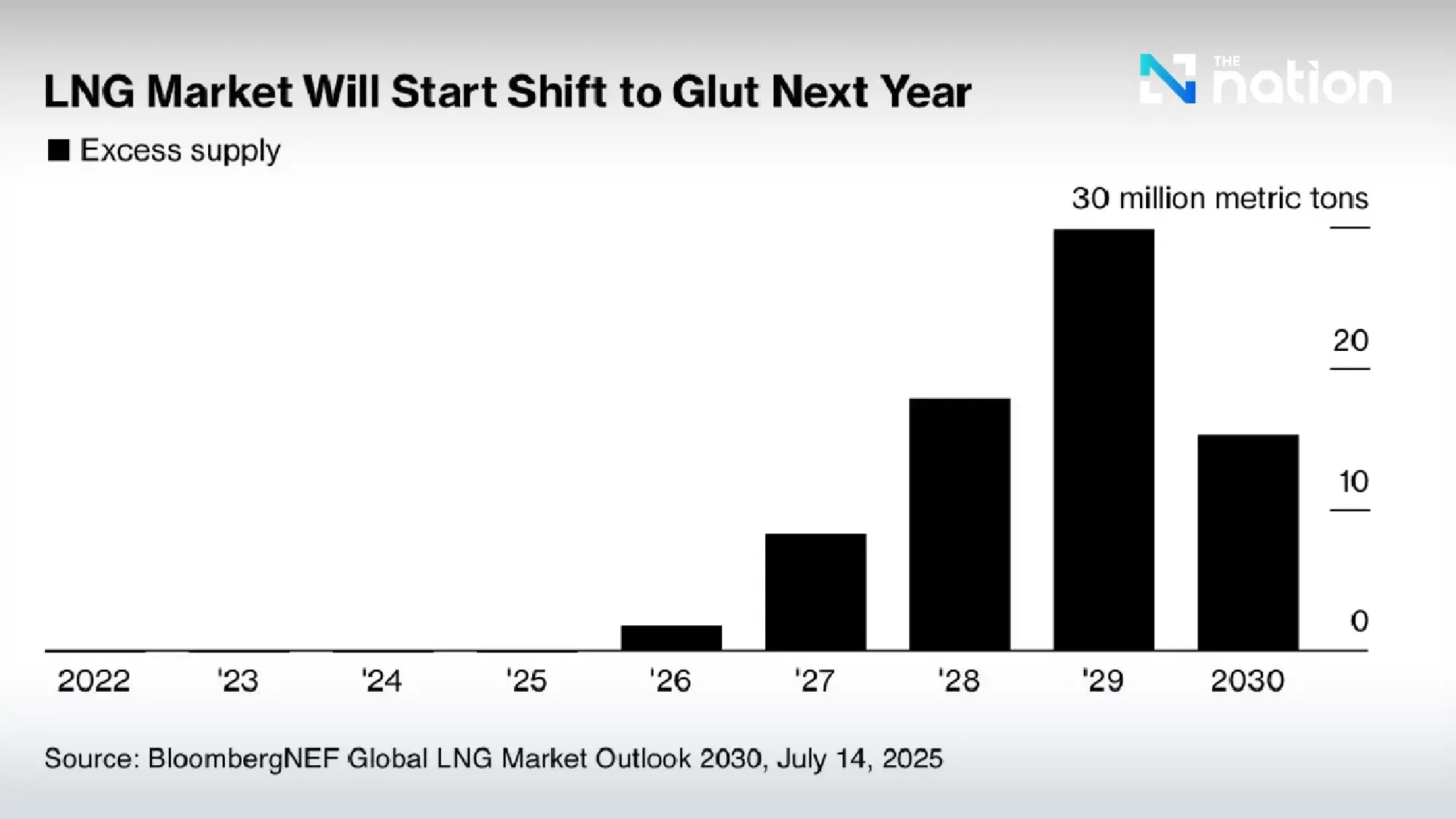 Global LNG market set to shift from shortage to oversupply by 2026
