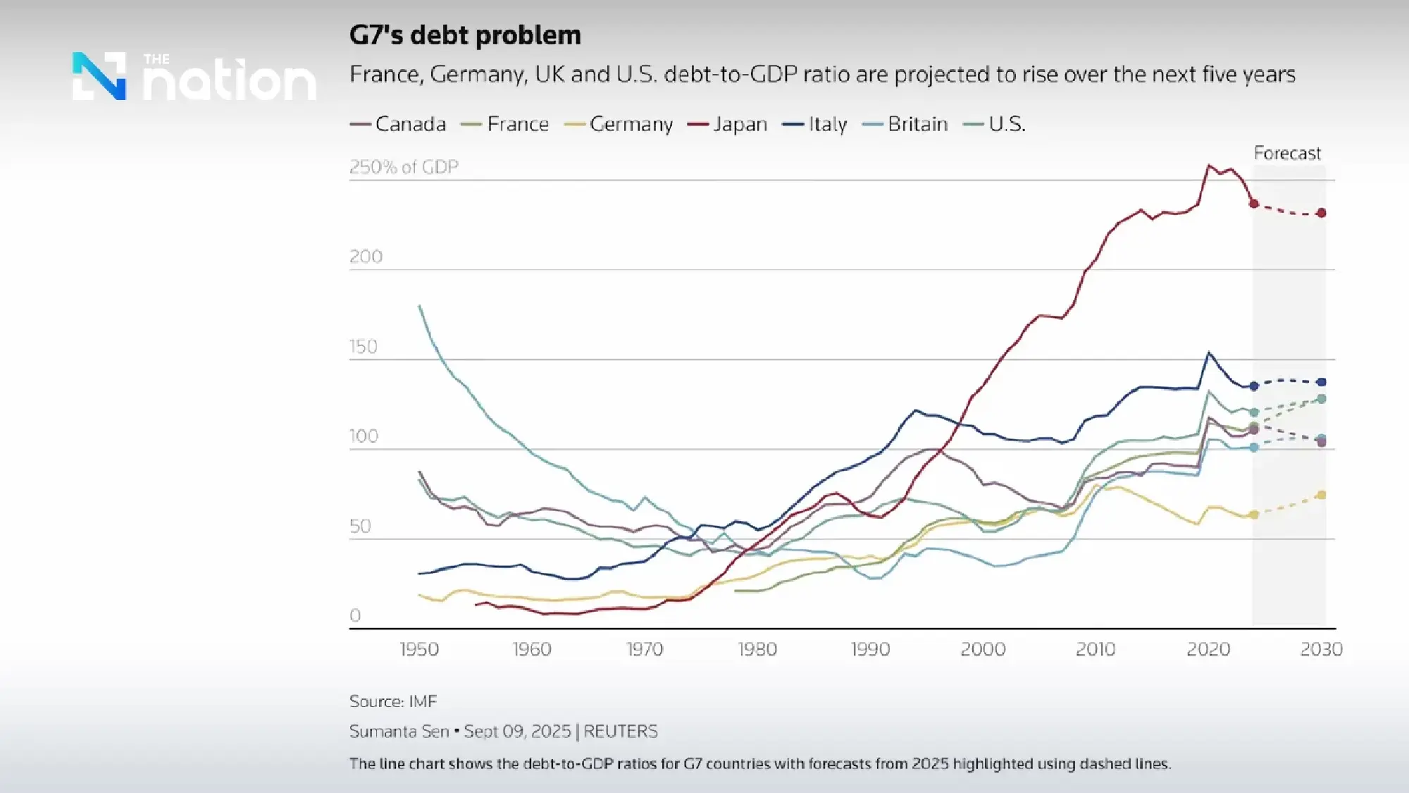 Global bond market crisis deepens as debt soars to 92% of GDP