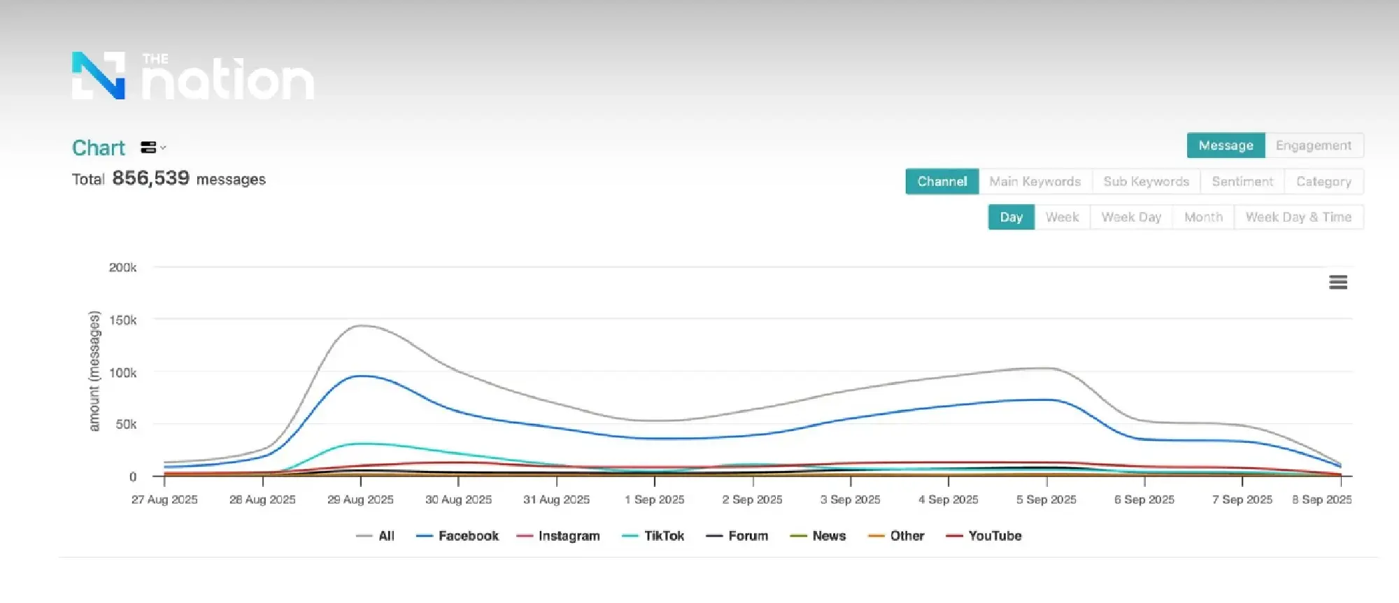 Anutin, Thaksin and Prayut dominate online debate as calls grow for House dissolution