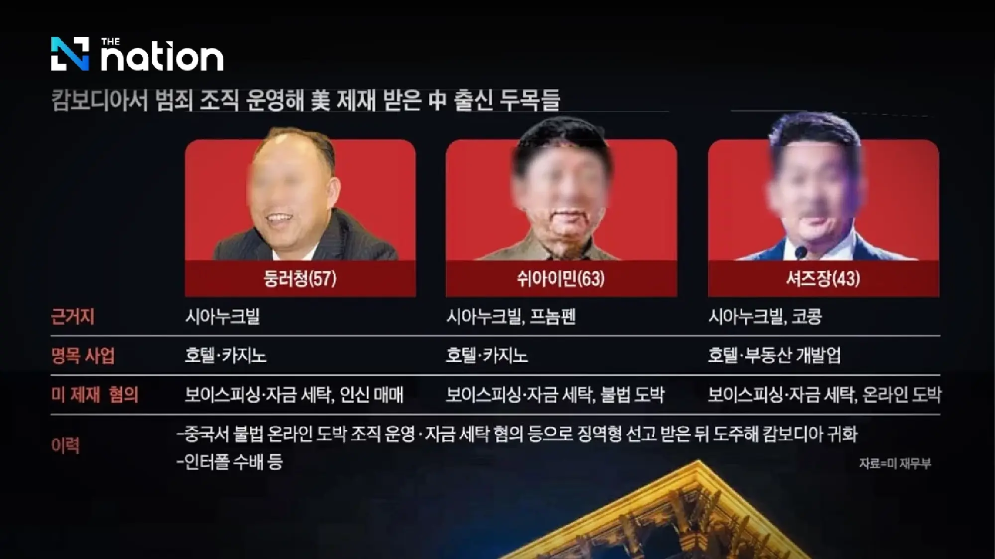 South Korean media claims Cambodian regime shelters scam gangs