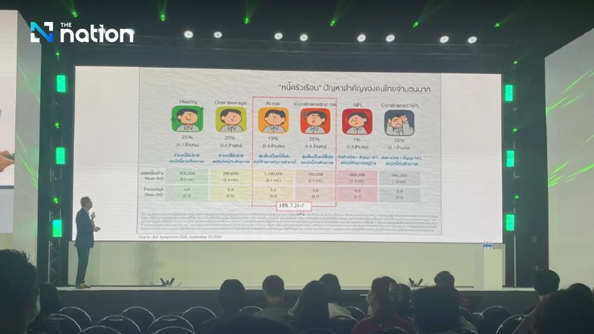 Thais trapped in chronic debt as office workers on 30k live like labourers