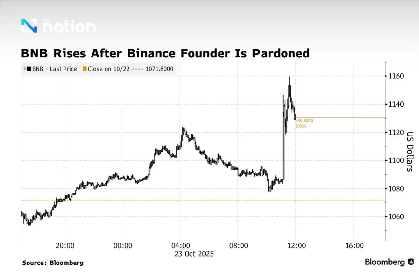 Trump Pardons Binance Founder Changpeng Zhao, Igniting Corruption Row