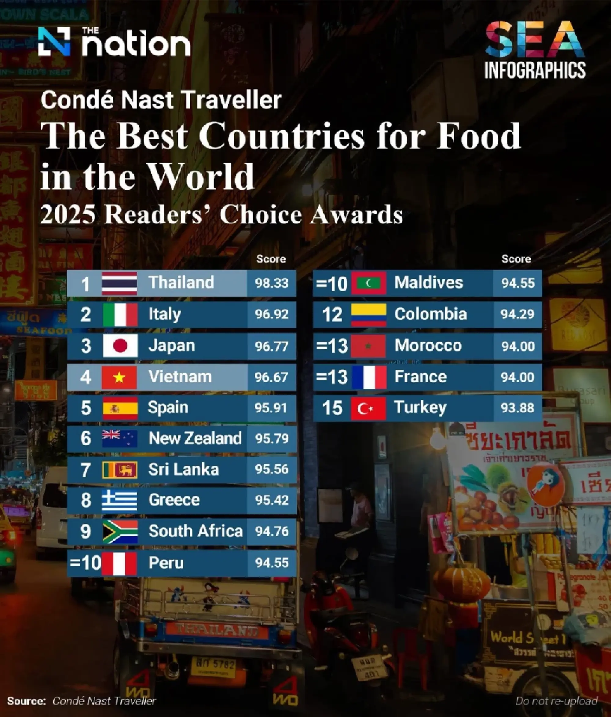 Thailand ranked No.1 for best food in the world 2025 by Condé Nast Traveler