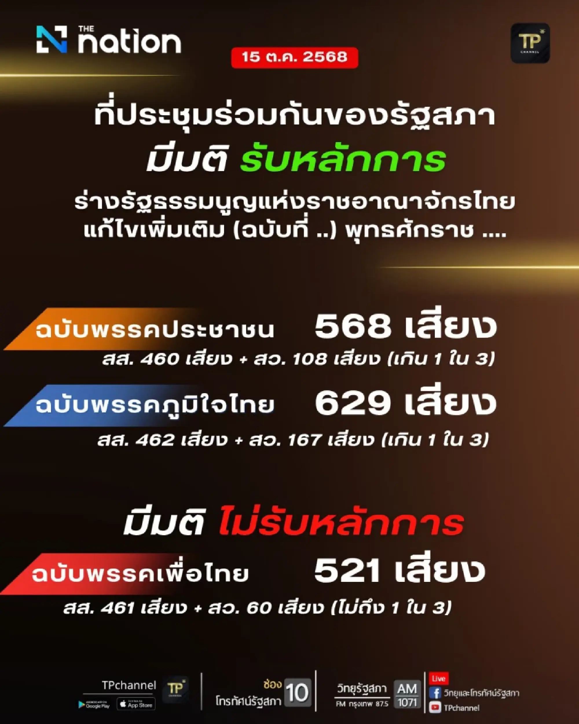 Bhumjaithai and People’s Party amendment clears first reading, Pheu Thai fails to gain approval