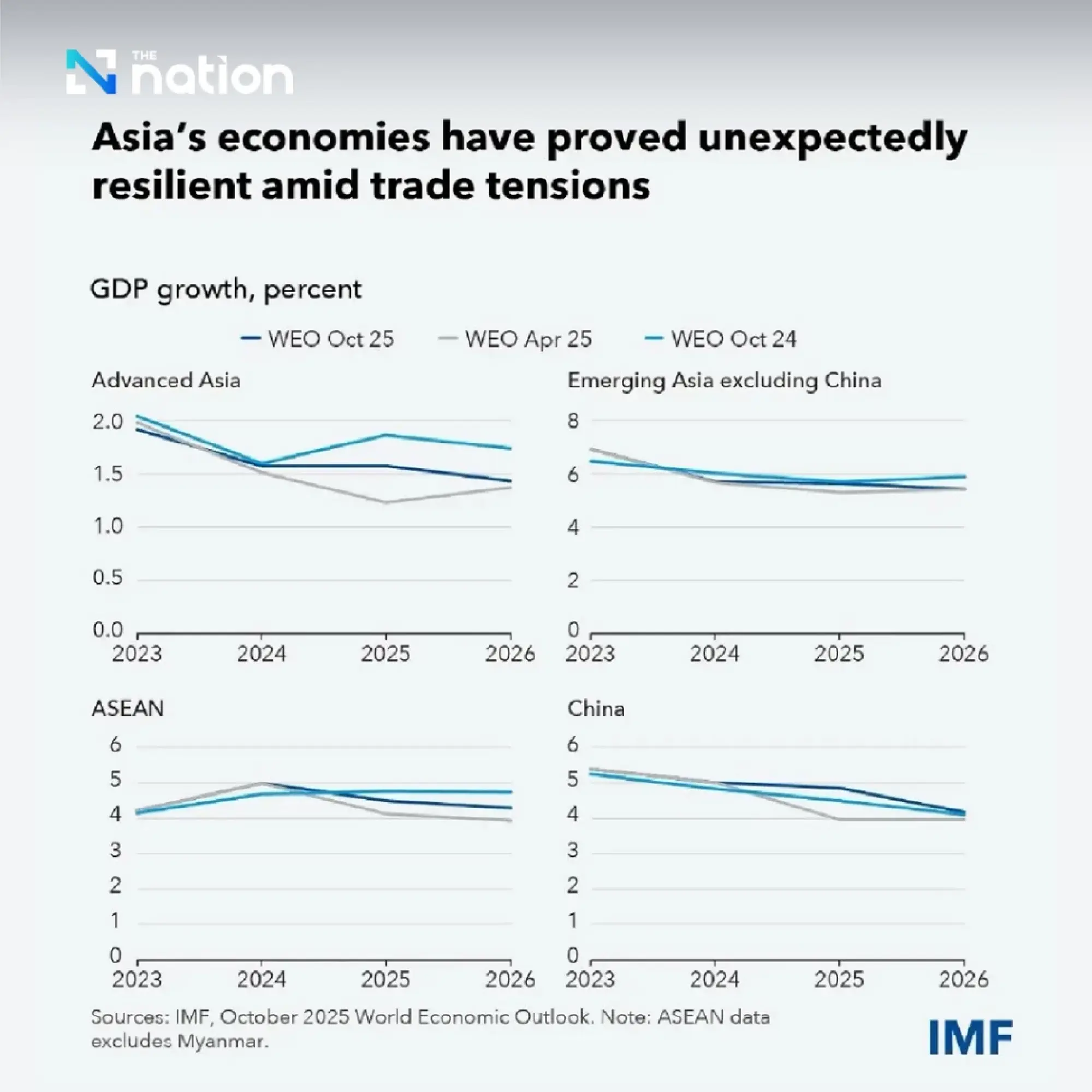 Asia remains resilient despite tariffs and global uncertainty, says IMF