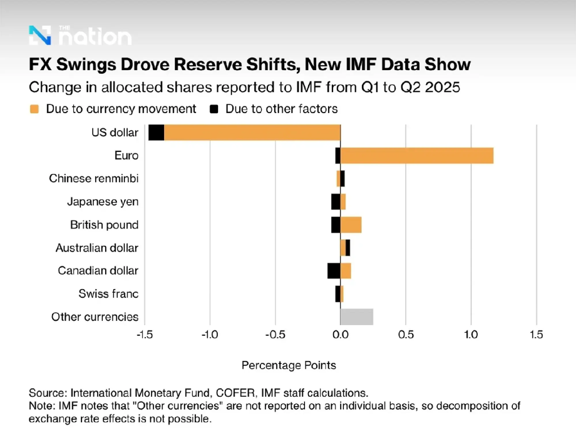 Dollar share in global reserves falls to 30-year low, says IMF