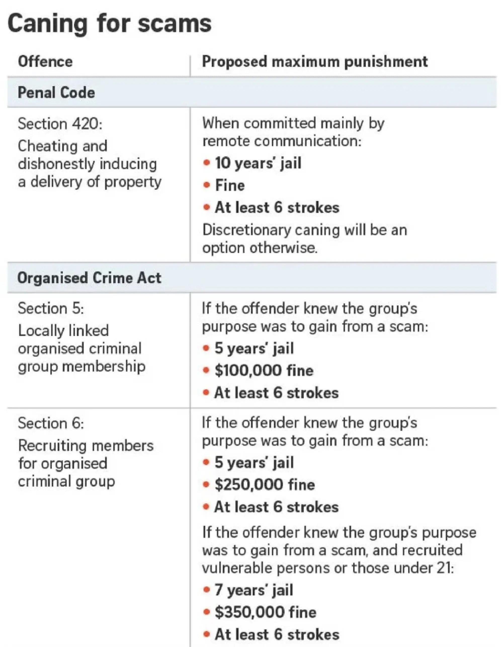 Scammers, recruiters face up to 24 strokes of cane, mules up to 12 strokes under new Bill