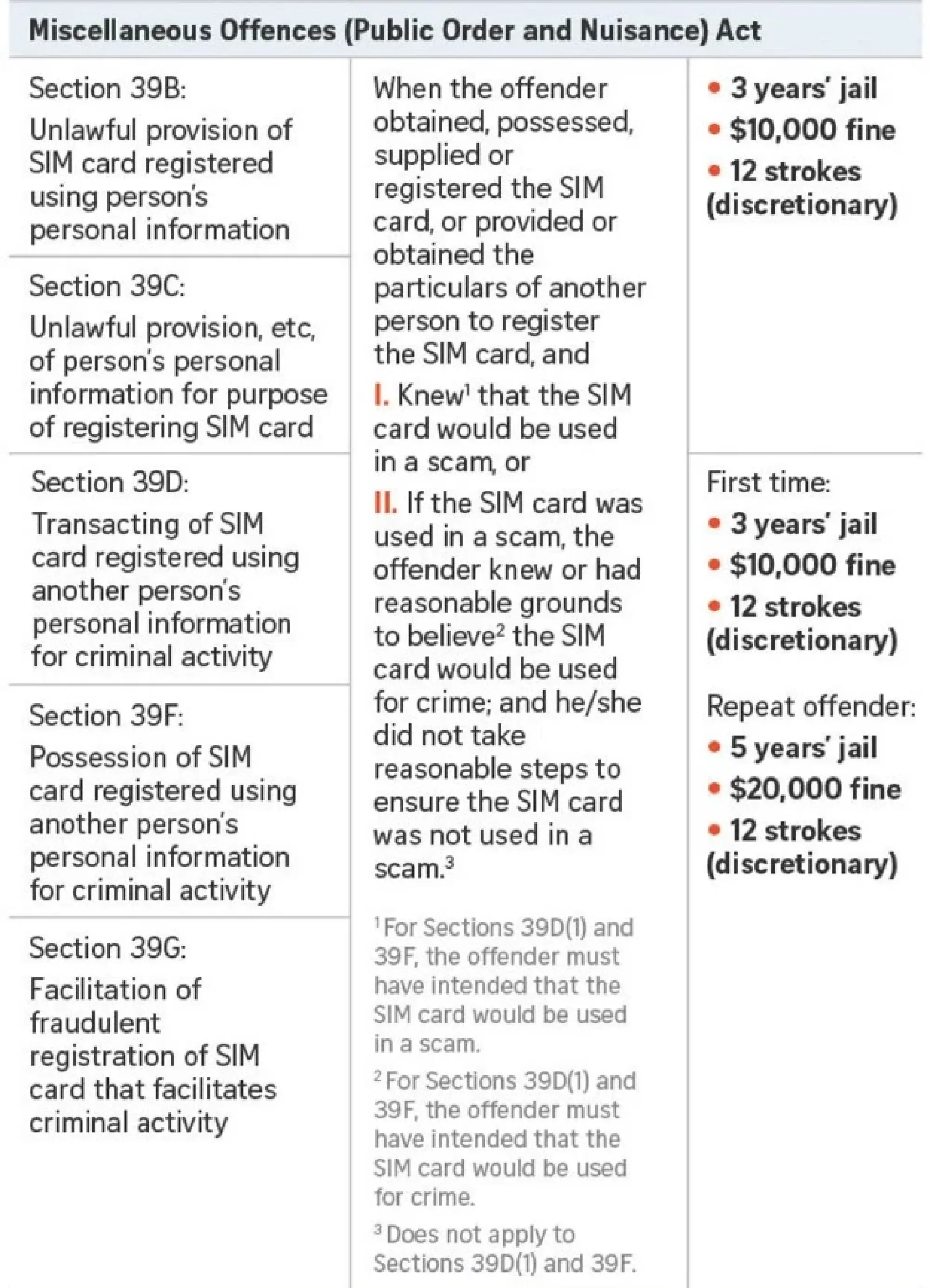 Scammers, recruiters face up to 24 strokes of cane, mules up to 12 strokes under new Bill