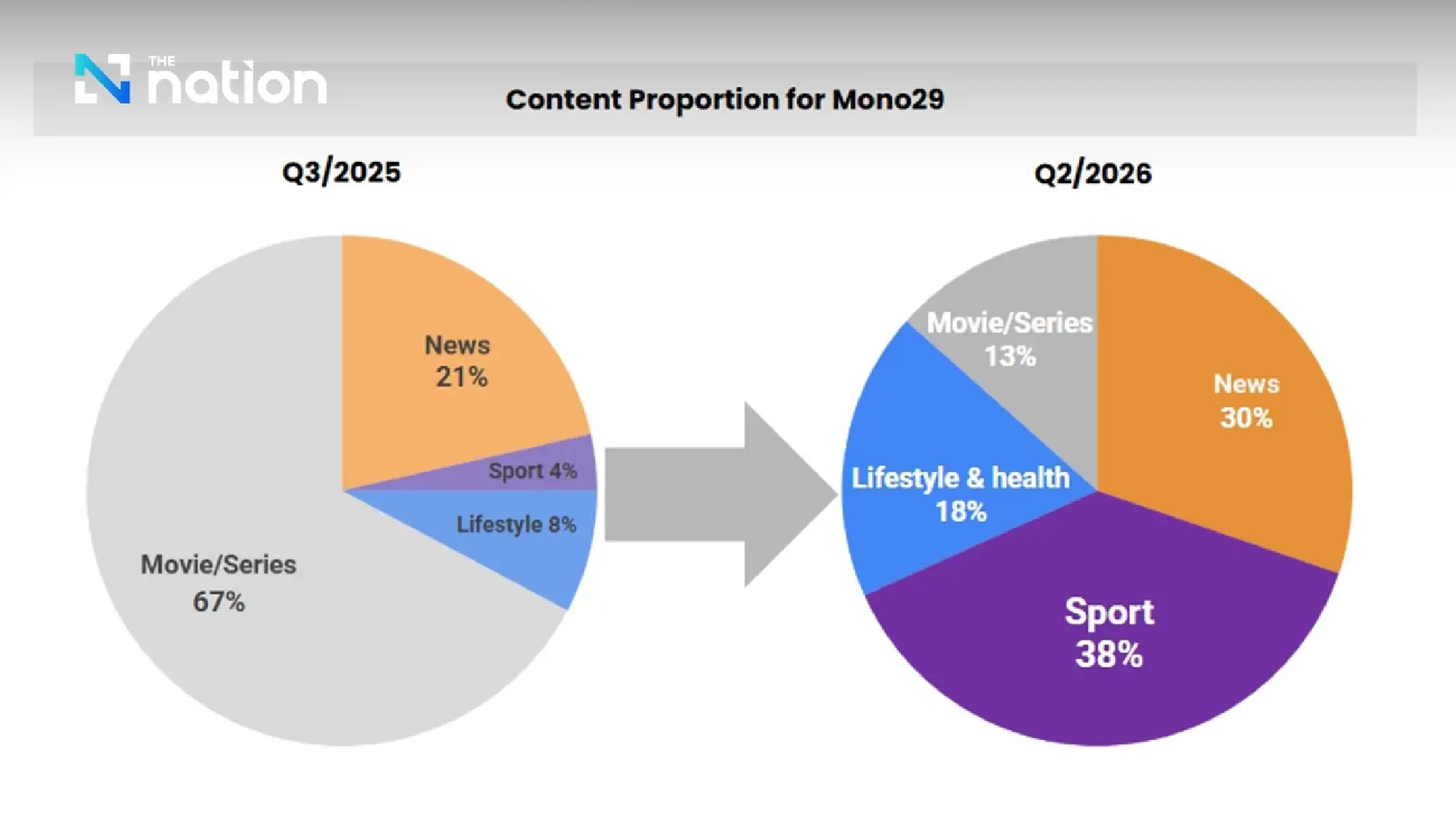 “MONO29” and “Monomax” Announce Strategic Pivot To Lead in Sport & Lifestyle Streaming and TV