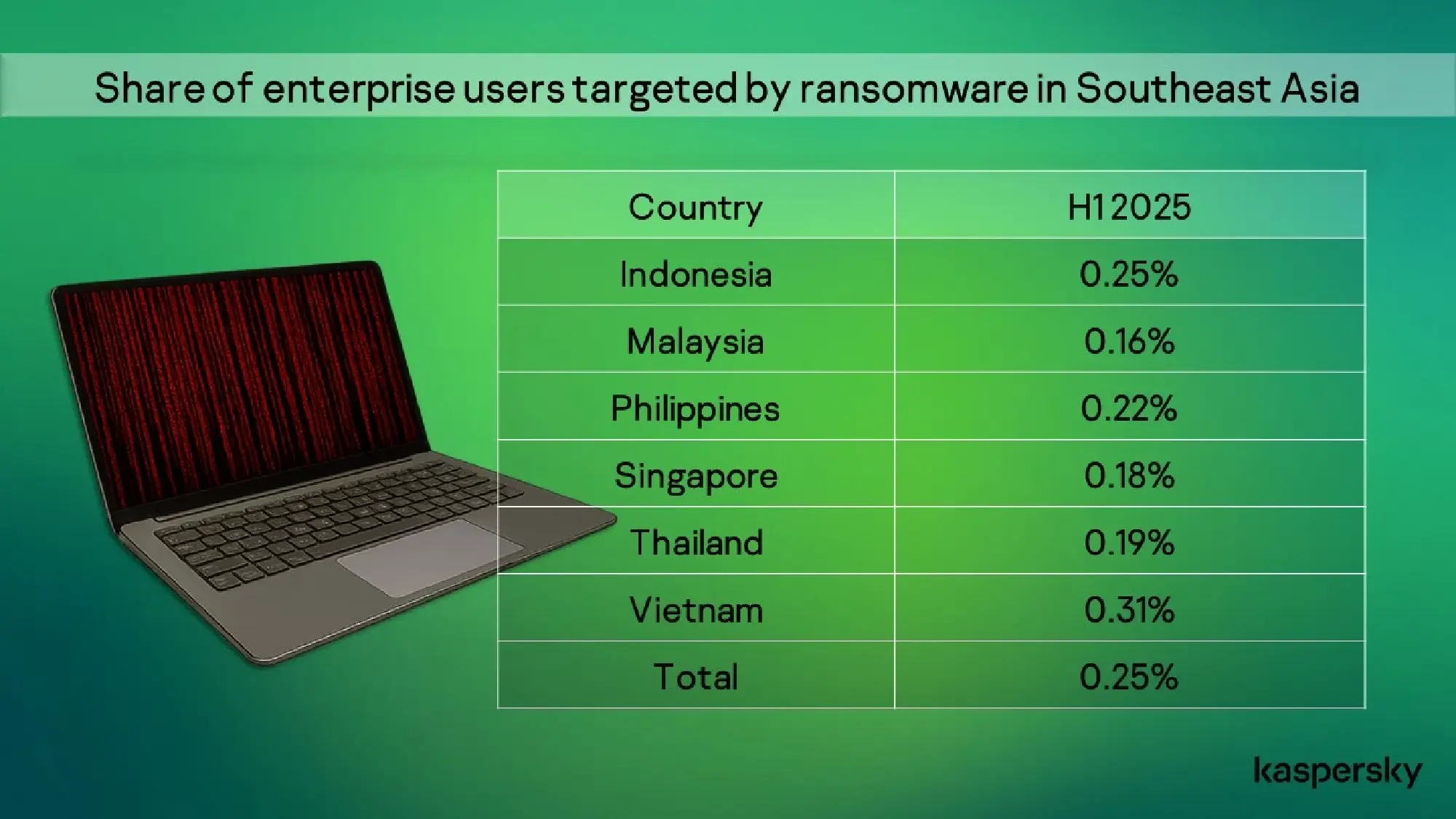 Ransomware against Thai businesses: targeted and precise, says Kaspersky