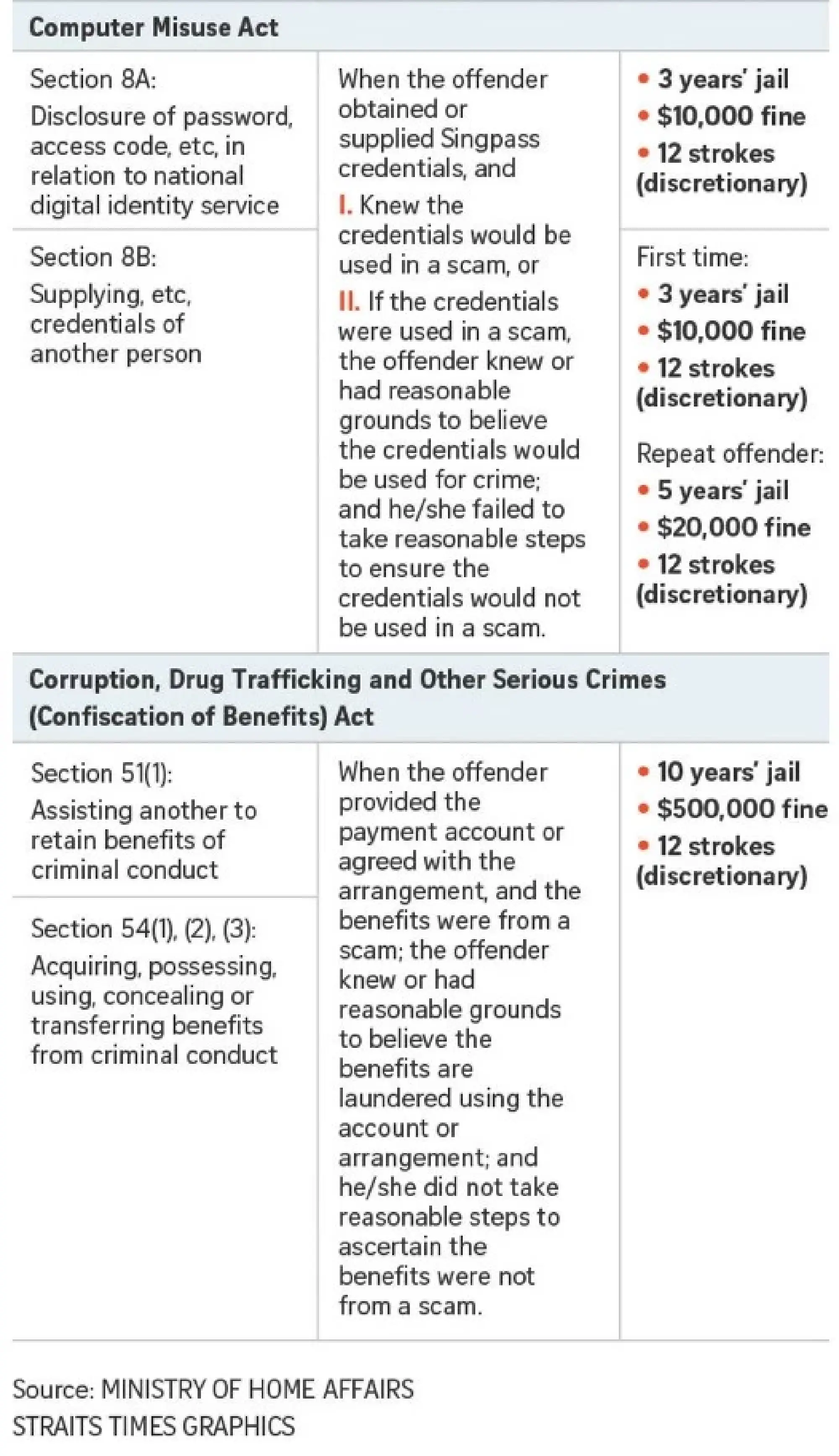 Scammers, recruiters face up to 24 strokes of cane, mules up to 12 strokes under new Bill
