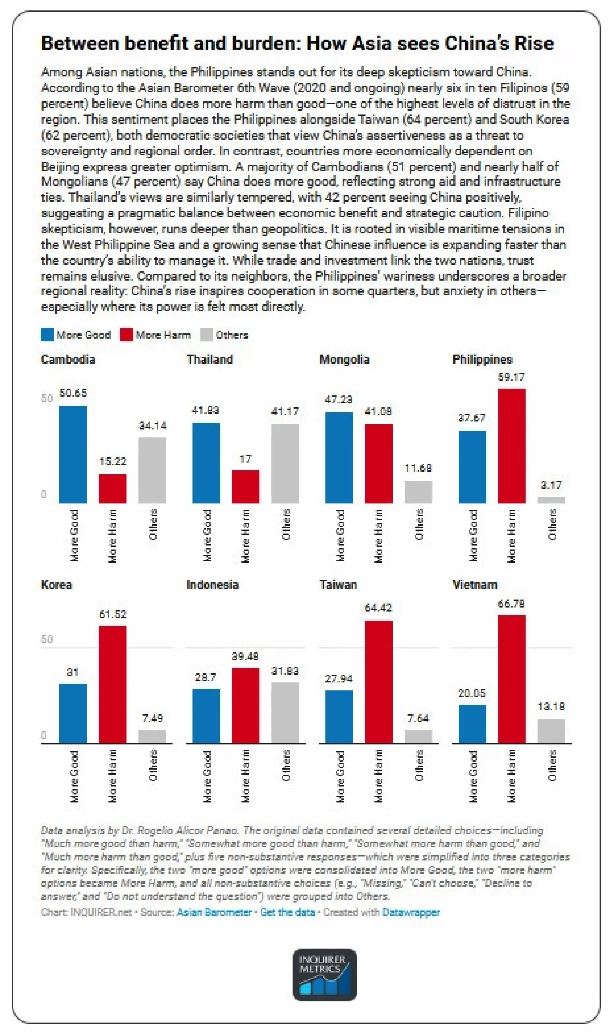 Filipino distrust in China among highest in Asia